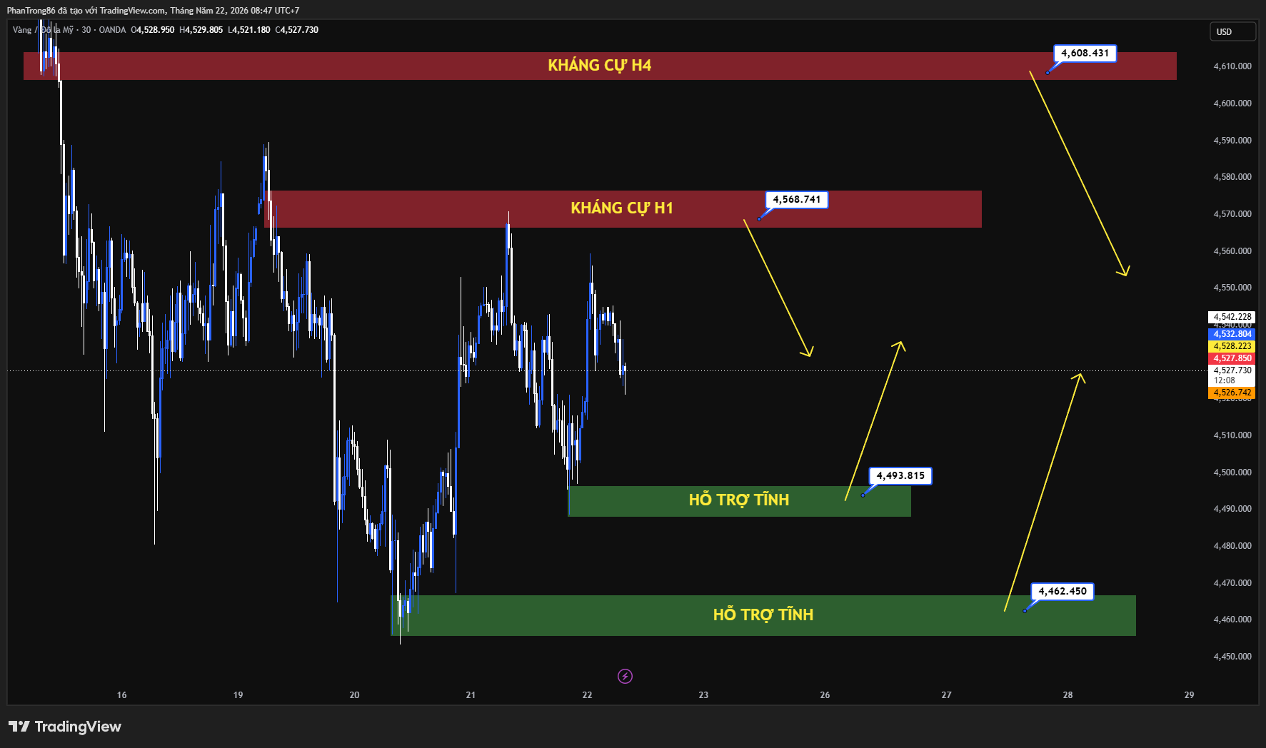 Kế hoạch giao dịch XAU/USD ngày 22/05/2026: Giá vàng sideway quanh 4.545 USD, thị trường chờ tiến triển đàm phán Mỹ - Iran và động thái mới từ Fed