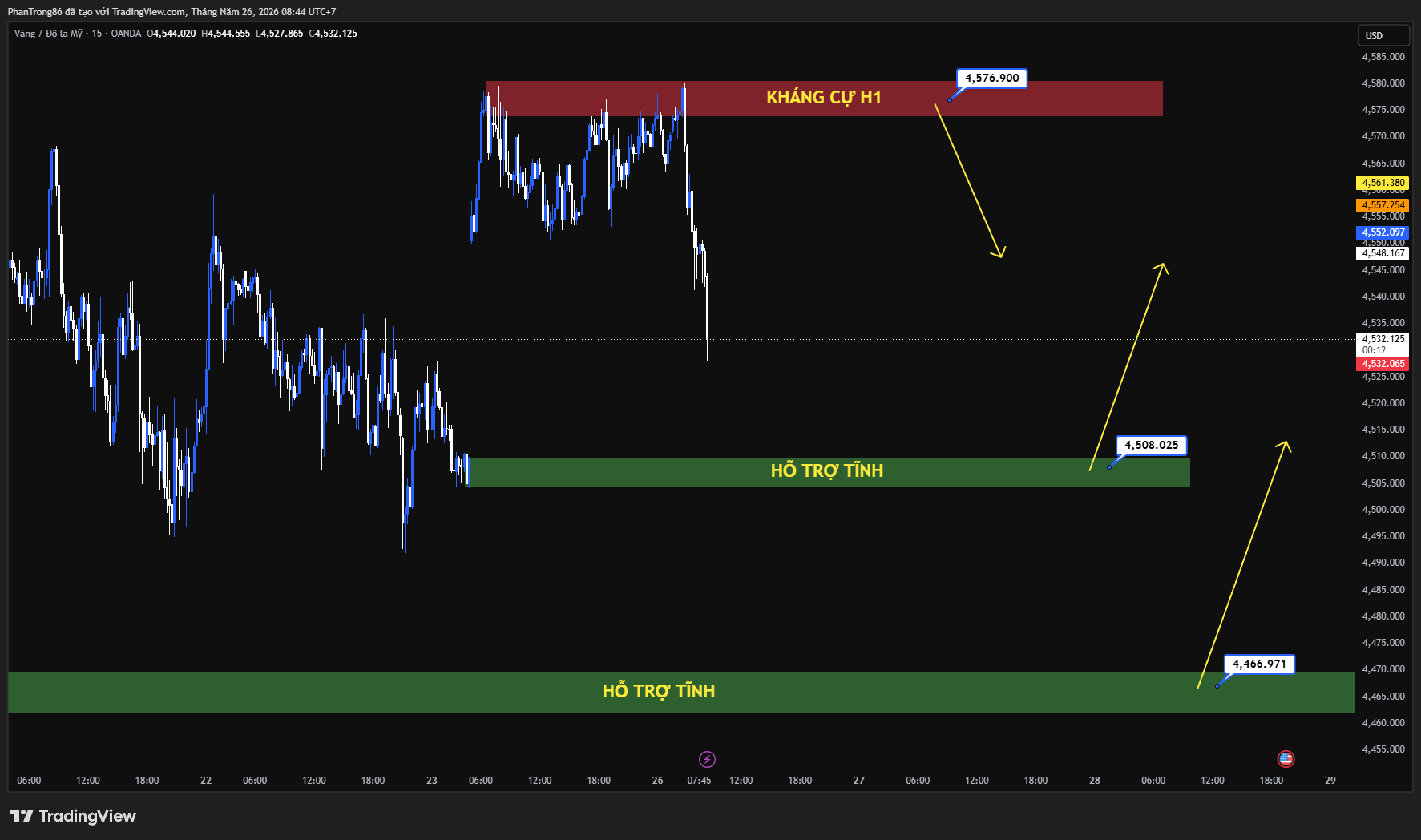 Kế hoạch giao dịch XAU/USD ngày 26/05/2026: Giá vàng hưởng lợi từ kỳ vọng hạ nhiệt căng thẳng địa chính trị