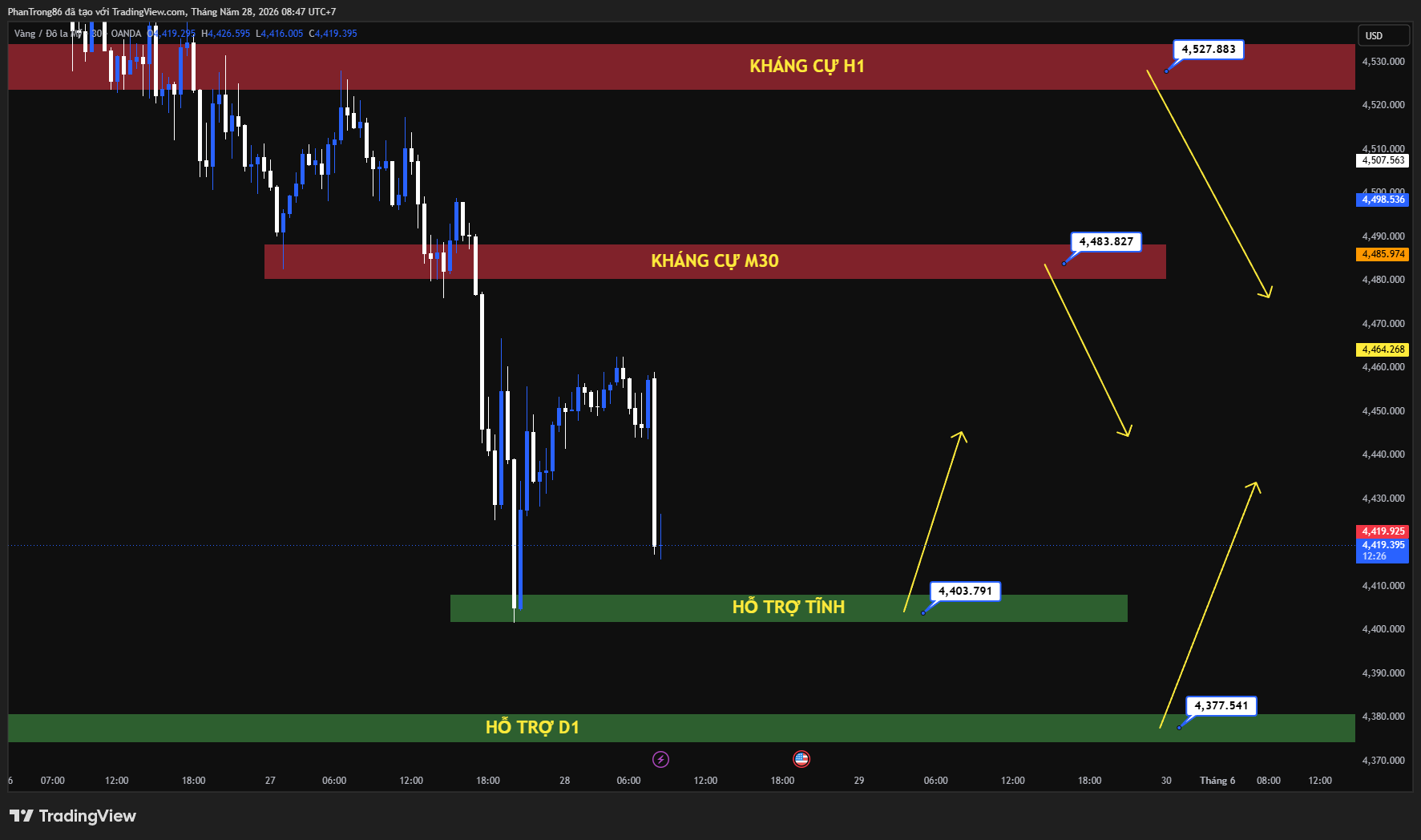 Kế hoạch giao dịch XAU/USD ngày 28/05/2026: Giá vàng đi ngang quanh 4.450 USD trước dữ liệu PCE Mỹ và căng thẳng Mỹ - Iran