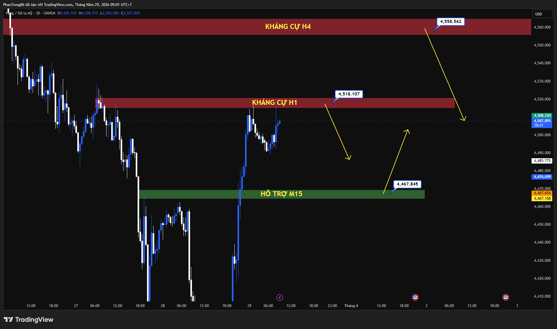 Kế hoạch giao dịch XAU/USD ngày 29/05/2026: Giá vàng phục hồi gần 4.500 USD sau thỏa thuận ngừng bắn sơ bộ giữa Mỹ và Iran
