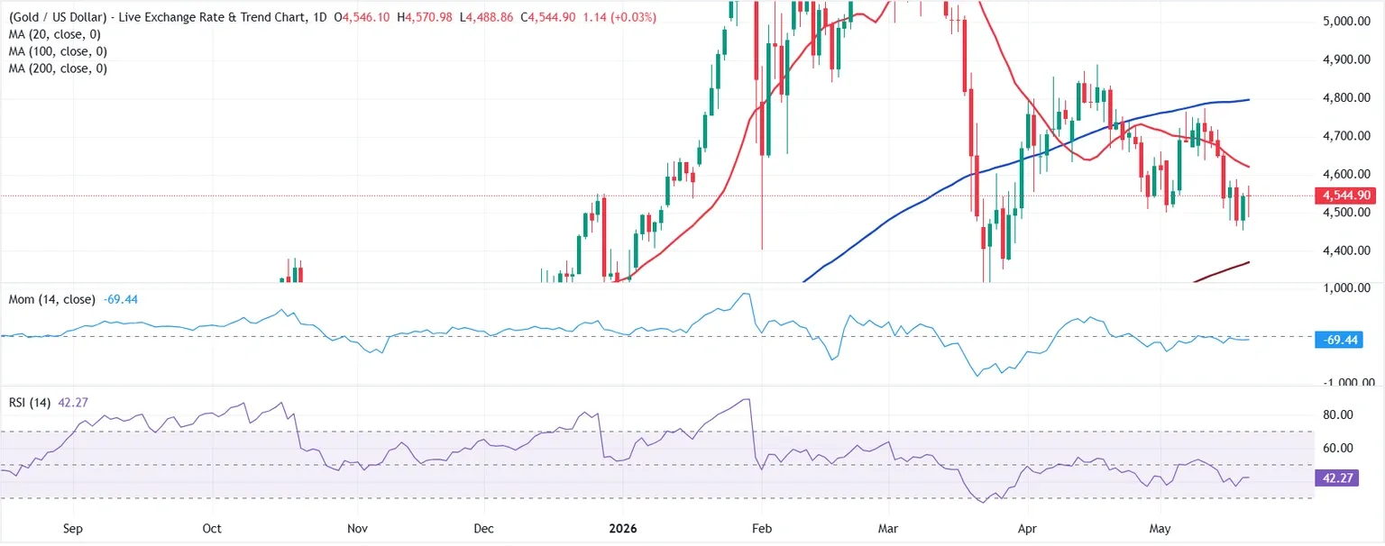Dự báo giá Vàng: XAU/USD lấy lại đà tăng nhờ hy vọng mới về thỏa thuận Mỹ-Iran.