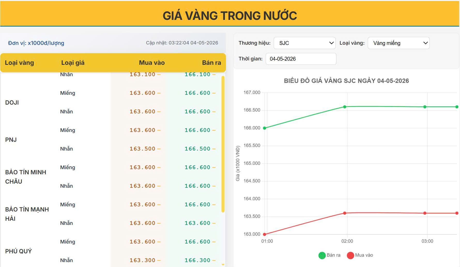Giá vàng trong nước hôm nay 04/05/2026: SJC giữ đỉnh 166 triệu – Xu hướng tiếp theo sẽ ra sao?