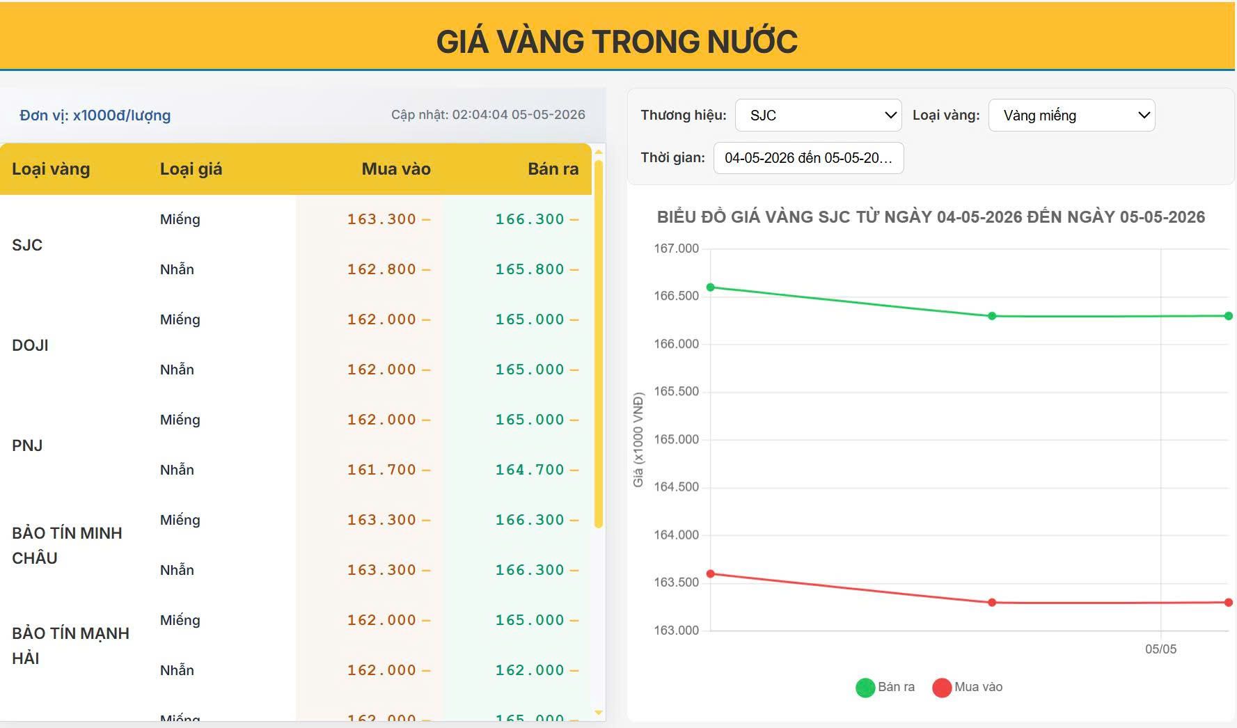 Giá vàng trong nước hôm nay 05/05/2026: Vàng thế giới giảm sâu, trong nước “cứng đầu” giữ giá cao