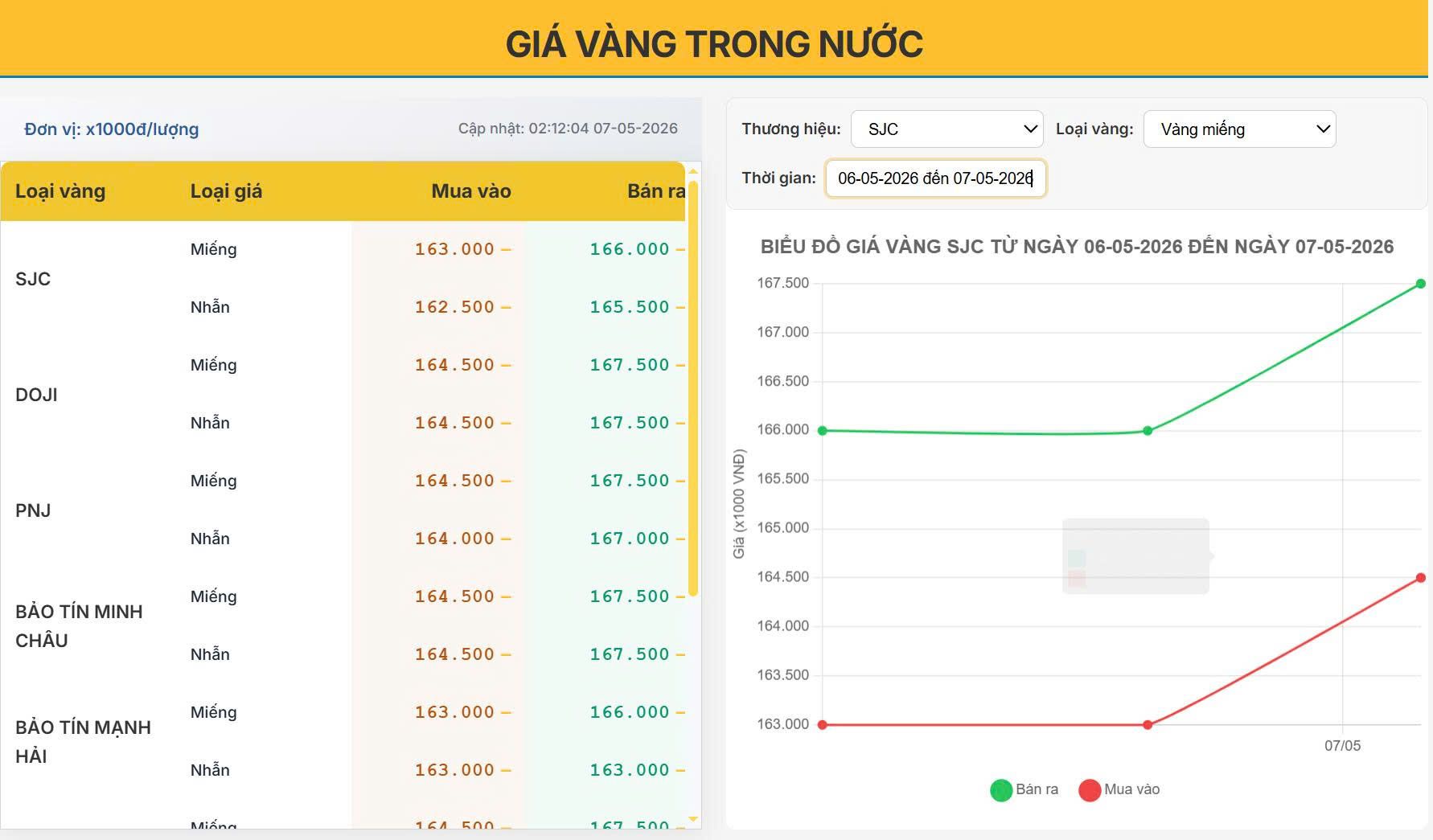 Giá vàng trong nước hôm nay 07/05/2026: Vàng SJC bật tăng mạnh, bán ra chạm mốc 166 triệu đồng/lượng
