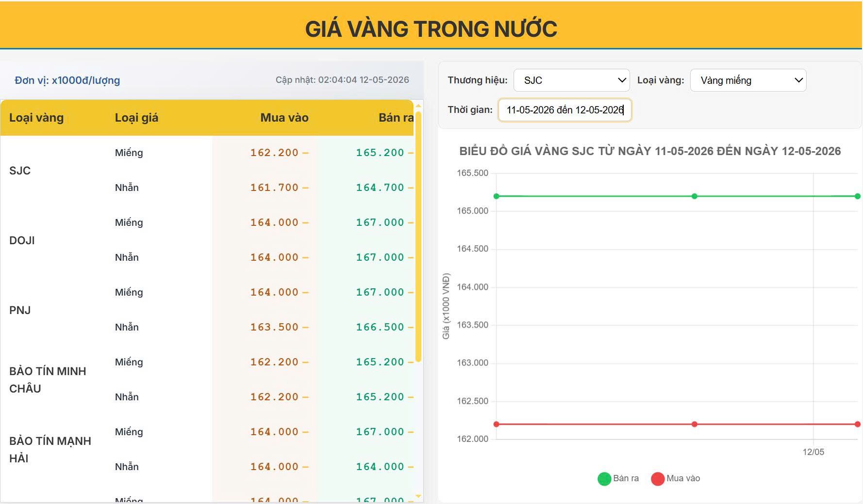 Giá vàng trong nước hôm nay mới nhất 12/05: Thế giới rung lắc, vàng trong nước vẫn “căng như dây đàn”