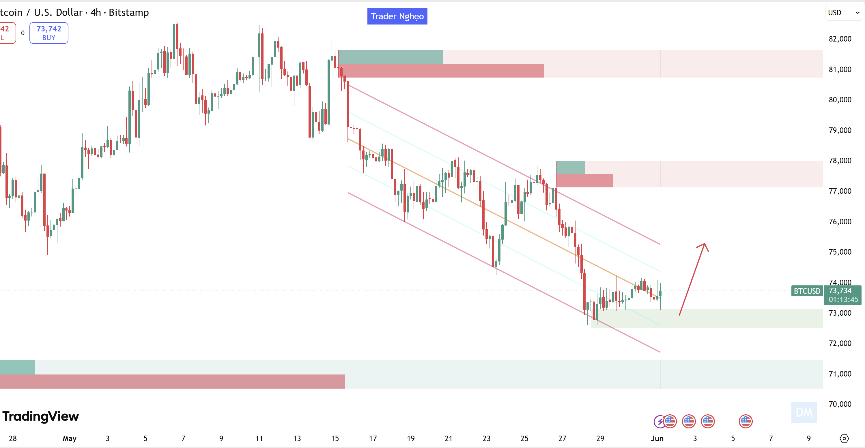 Nhận Định Giá BTC Phiên Ngày 01/06/2026: Sinh Tử Tại Vùng 73,400 - Phe Bò Sẽ Kích Hoạt Bệ Phóng Lên 88,000 Hay Sụp Đổ Về Vùng Đáy Sâu?