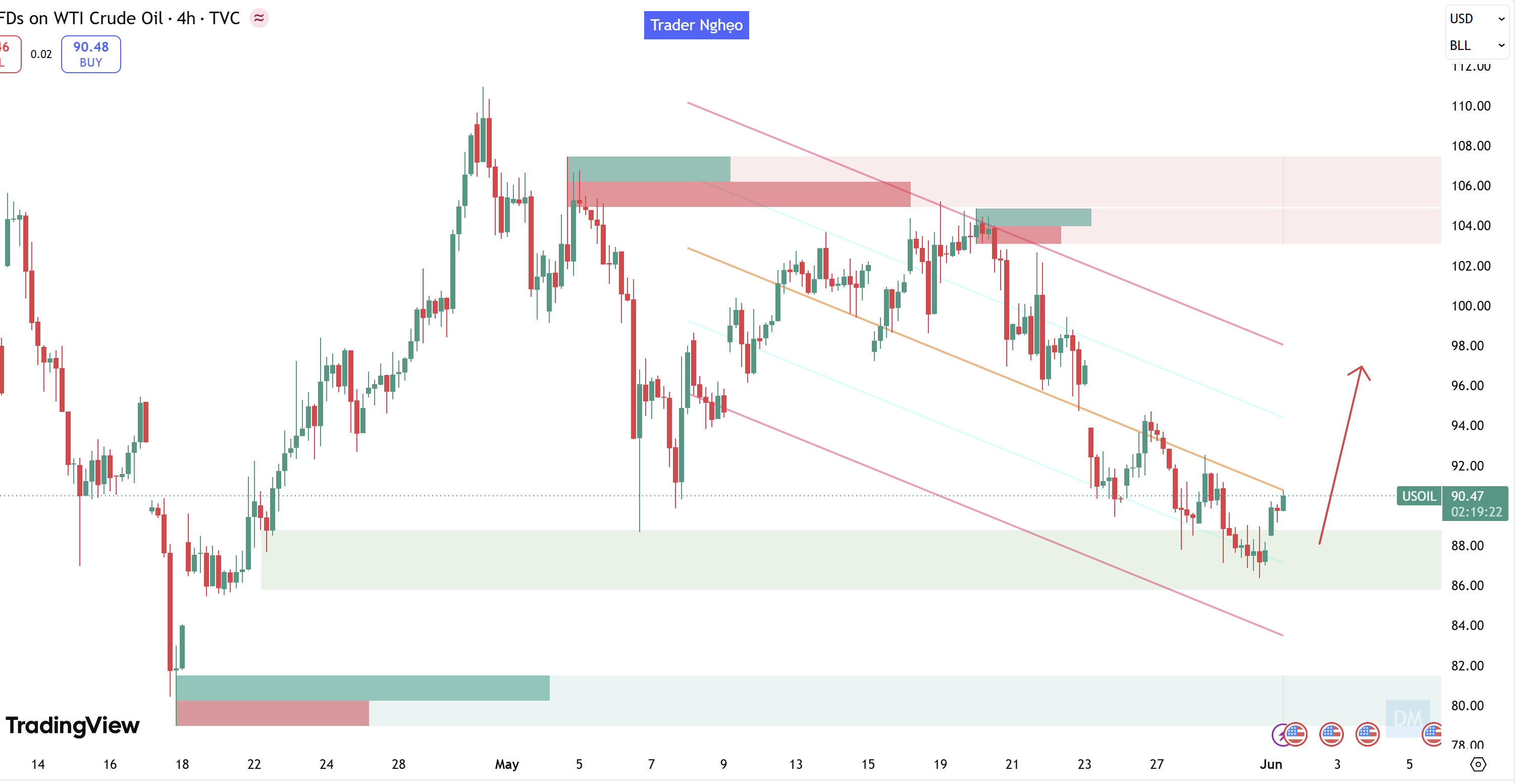 Nhận Định Giá Dầu WTI Phiên Mỹ Ngày 01/06/2026: Bật Tăng Mạnh Mẽ Từ Đáy Ngắn Hạn, Phe Bò Có Đủ Sức Phá Vỡ Kênh Giảm Để Hướng Tới Mốc 95?