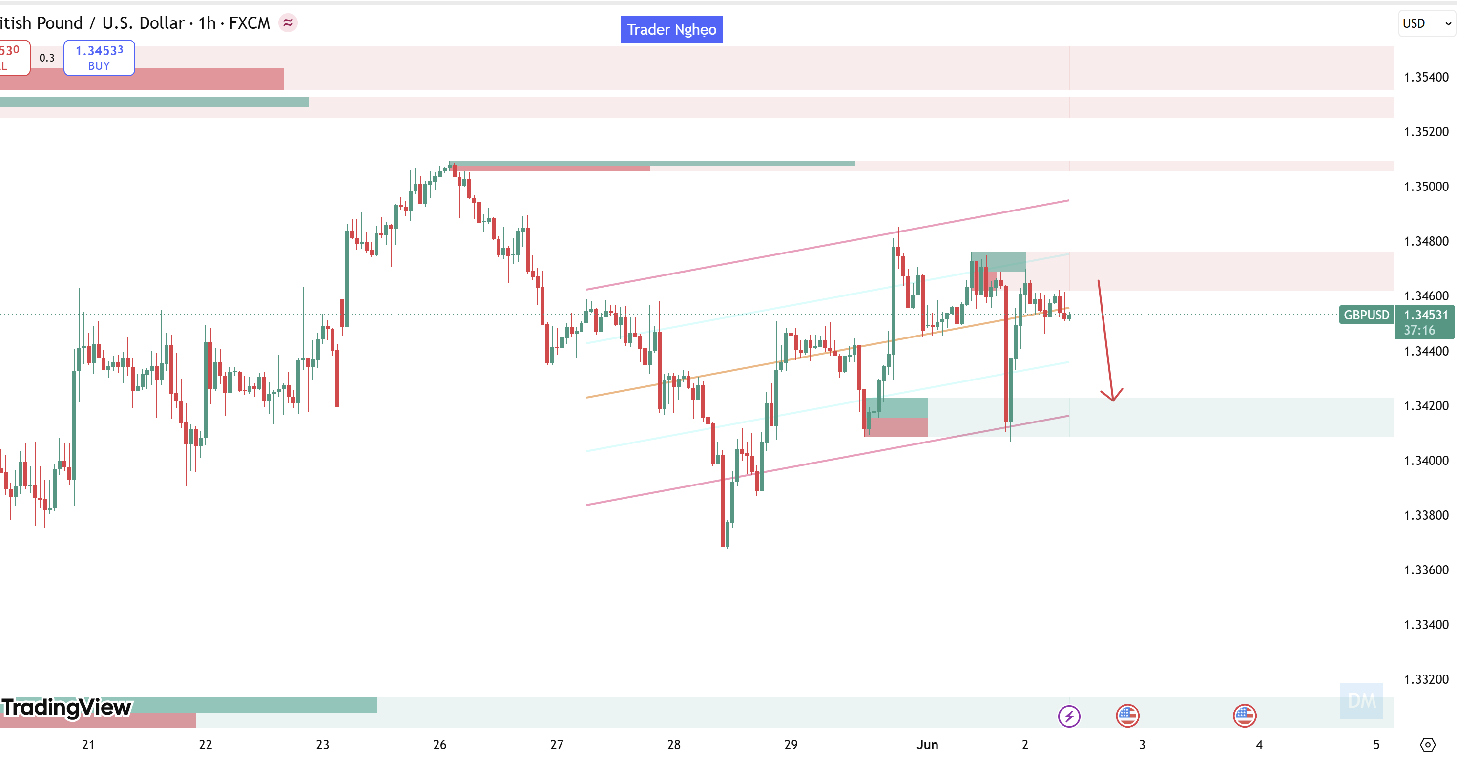 Nhận Định Giá GBP/USD Phiên 02/06/2026: Kiểm Định Đường Trung Vị Khung Ngắn Hạn, Phe Bò Lấy Lại Vị Thế Hay Sẽ Chịu Trận Trước Sức Ép Đô La?
