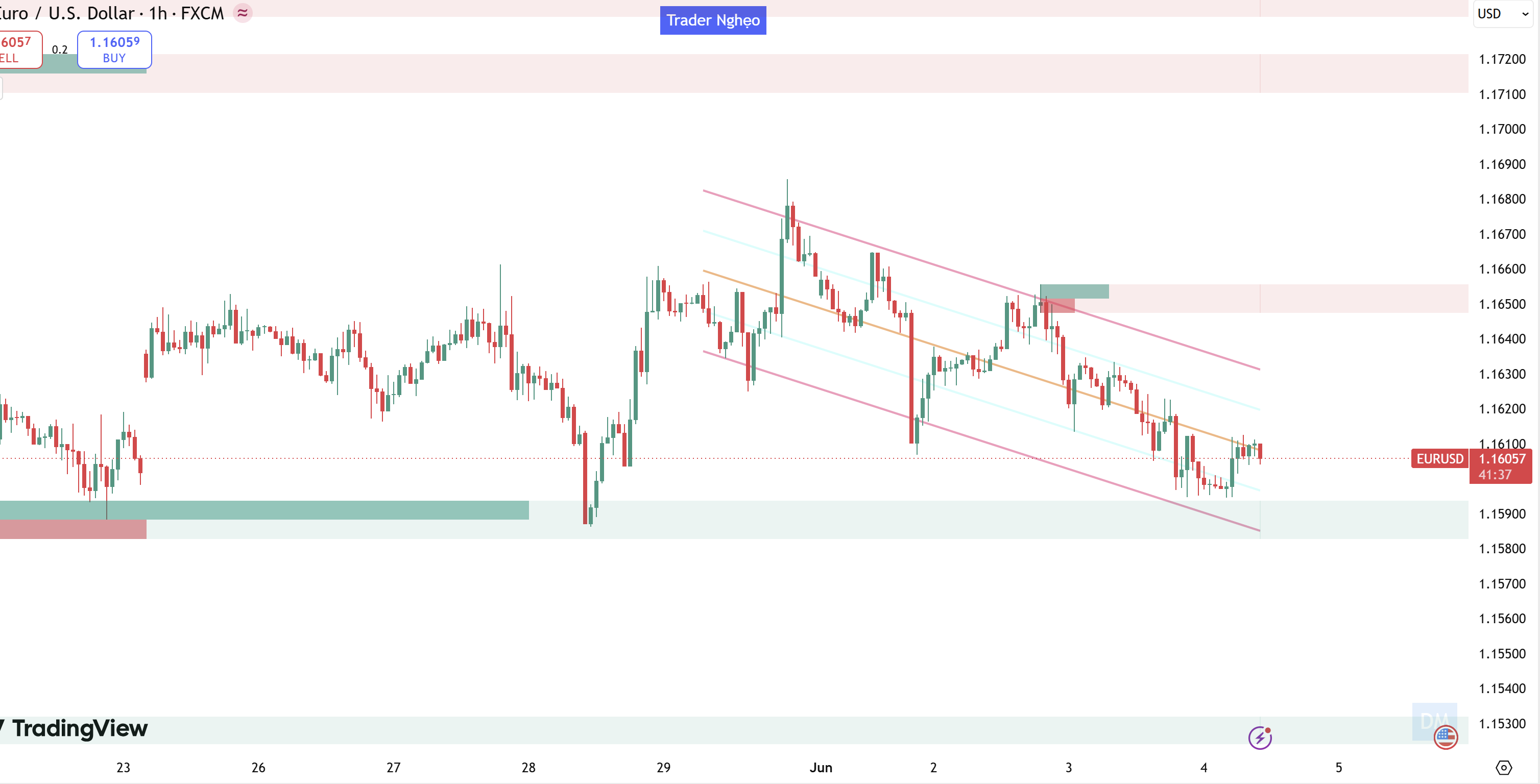 Nhận Định Giá EURUSD Phiên 4/6: "Cú Lừa" 1.1660 Đã Xong, Phe Gấu Sẽ Đạp Thủng Mốc Tâm Lý 1.1600 Trước Thềm NFP?