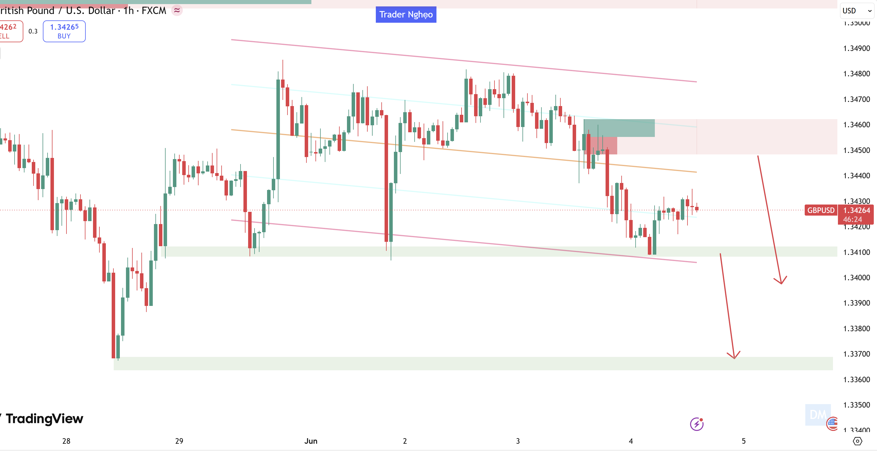 Nhận Định Giá GBPUSD Phiên 4/6: Vùng Hỗ Trợ Động 1.3420 Có Đủ Sức Cứu Đồng Bảng Anh Khỏi Cú Sập Trước Giờ G?