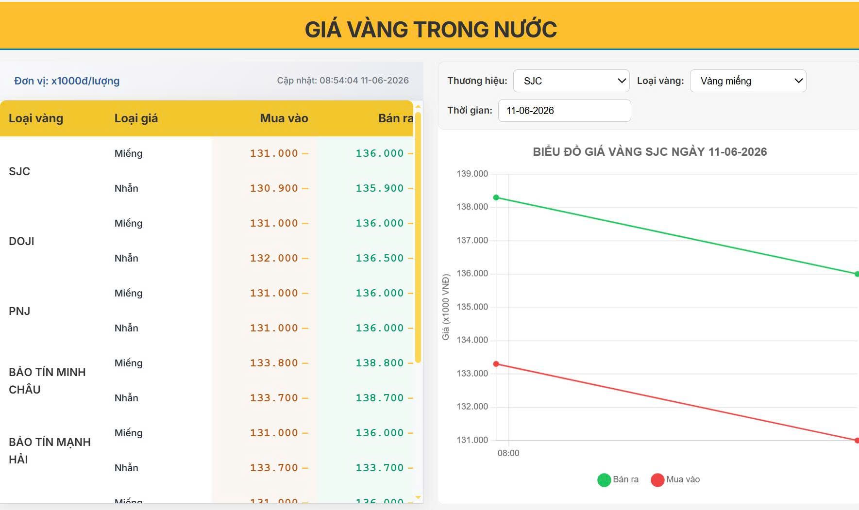 Giá vàng hôm nay 11/06/2026: Vàng trong nước tiếp tục lao dốc, SJC mất thêm hàng triệu đồng mỗi lượng