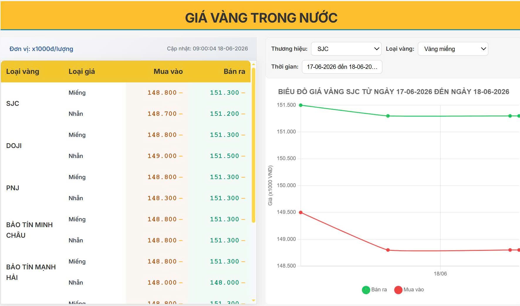 Giá vàng trong nước mới nhất 18/06: Sau nhịp điều chỉnh, vàng đang tích lũy chờ sóng tăng mới?