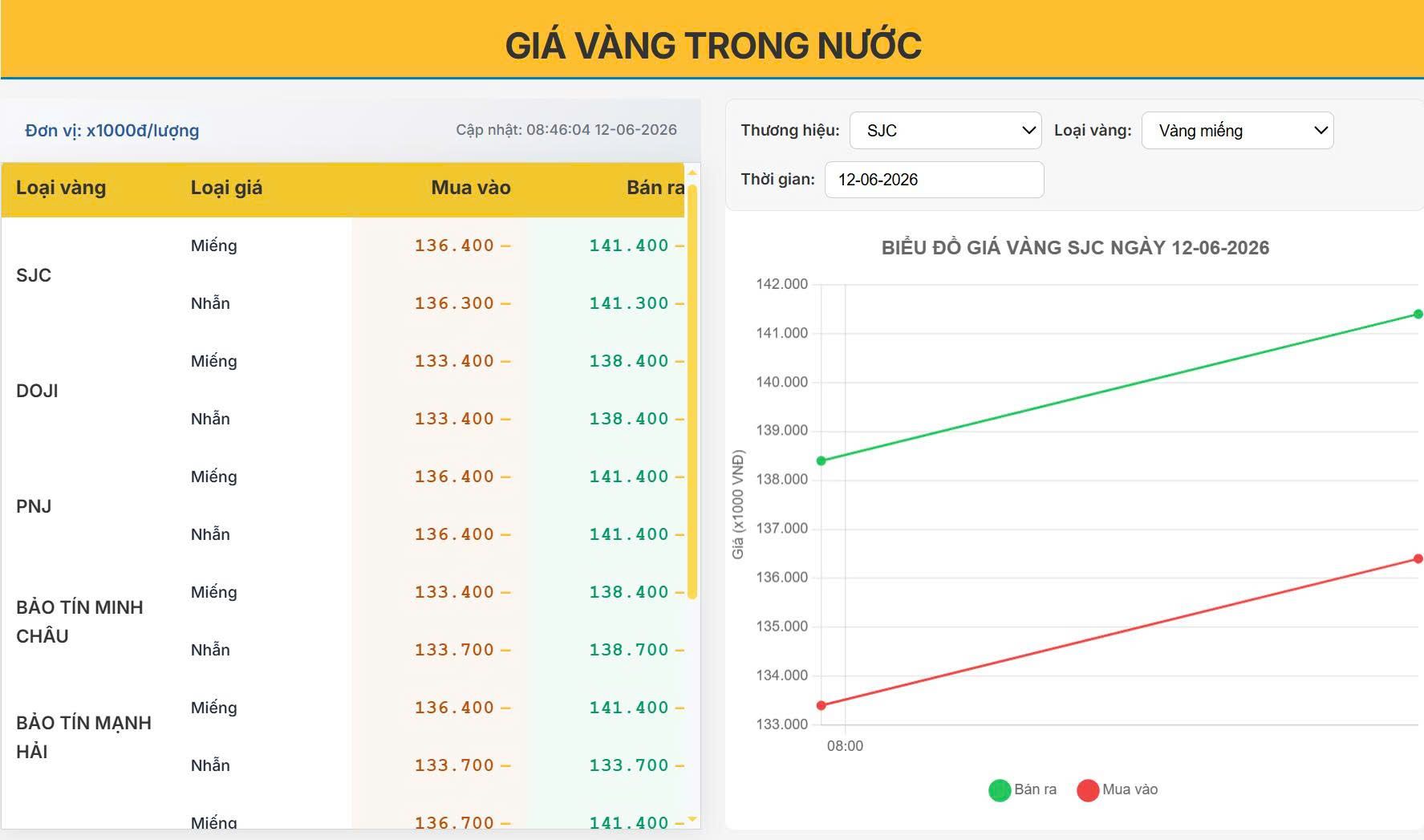 Giá vàng hôm nay 12/06/2026: SJC duy trì trên 141 triệu đồng/lượng, thị trường phục hồi sau nhịp giảm mạnh