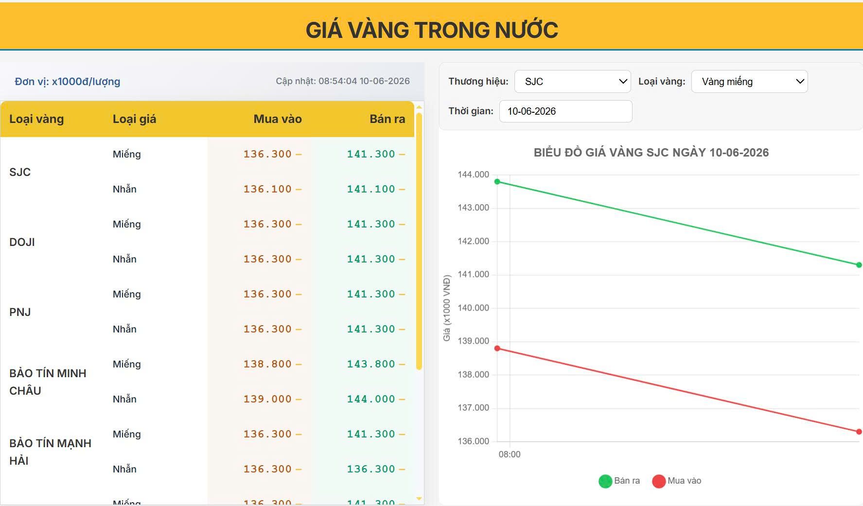 Giá vàng hôm nay 10/06: SJC mất 2,5 triệu đồng/lượng, cơ hội vàng cho nhà đầu tư xuất hiện?