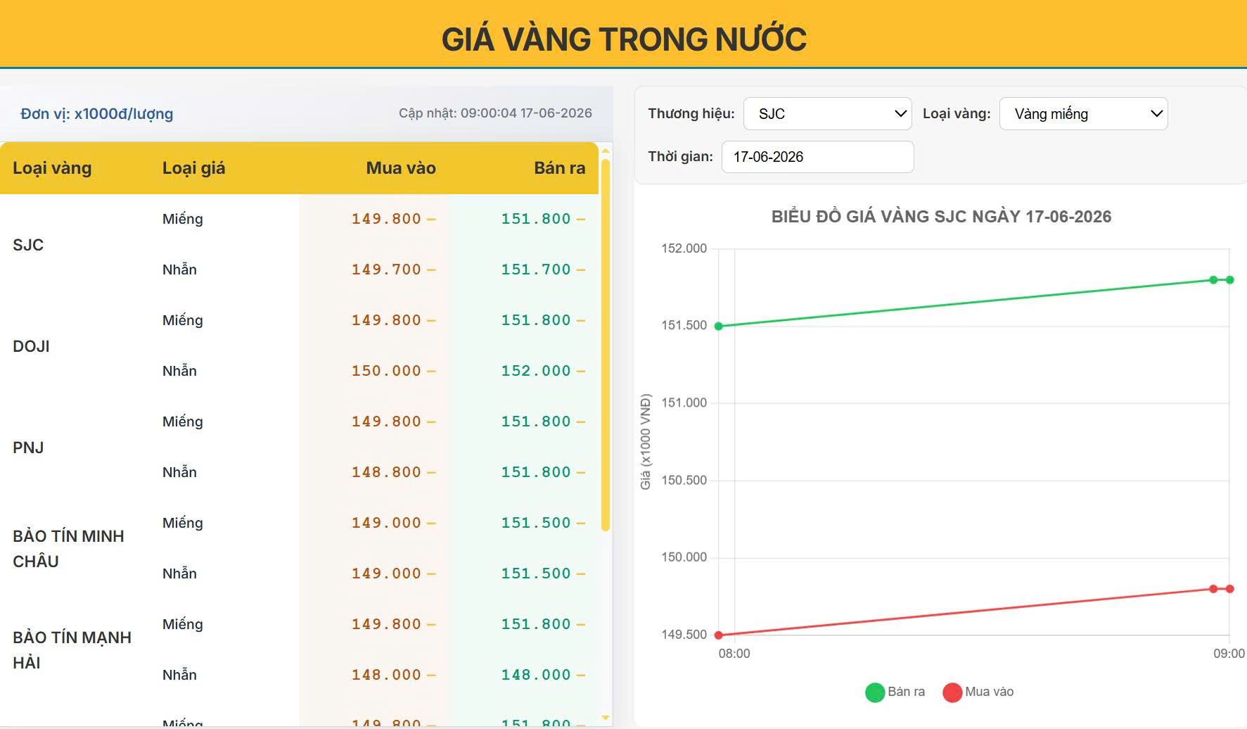 Giá vàng hôm nay 17/06/2026: Vàng trong nước tiếp tục tăng mạnh, SJC vượt mốc 151 triệu đồng/lượng