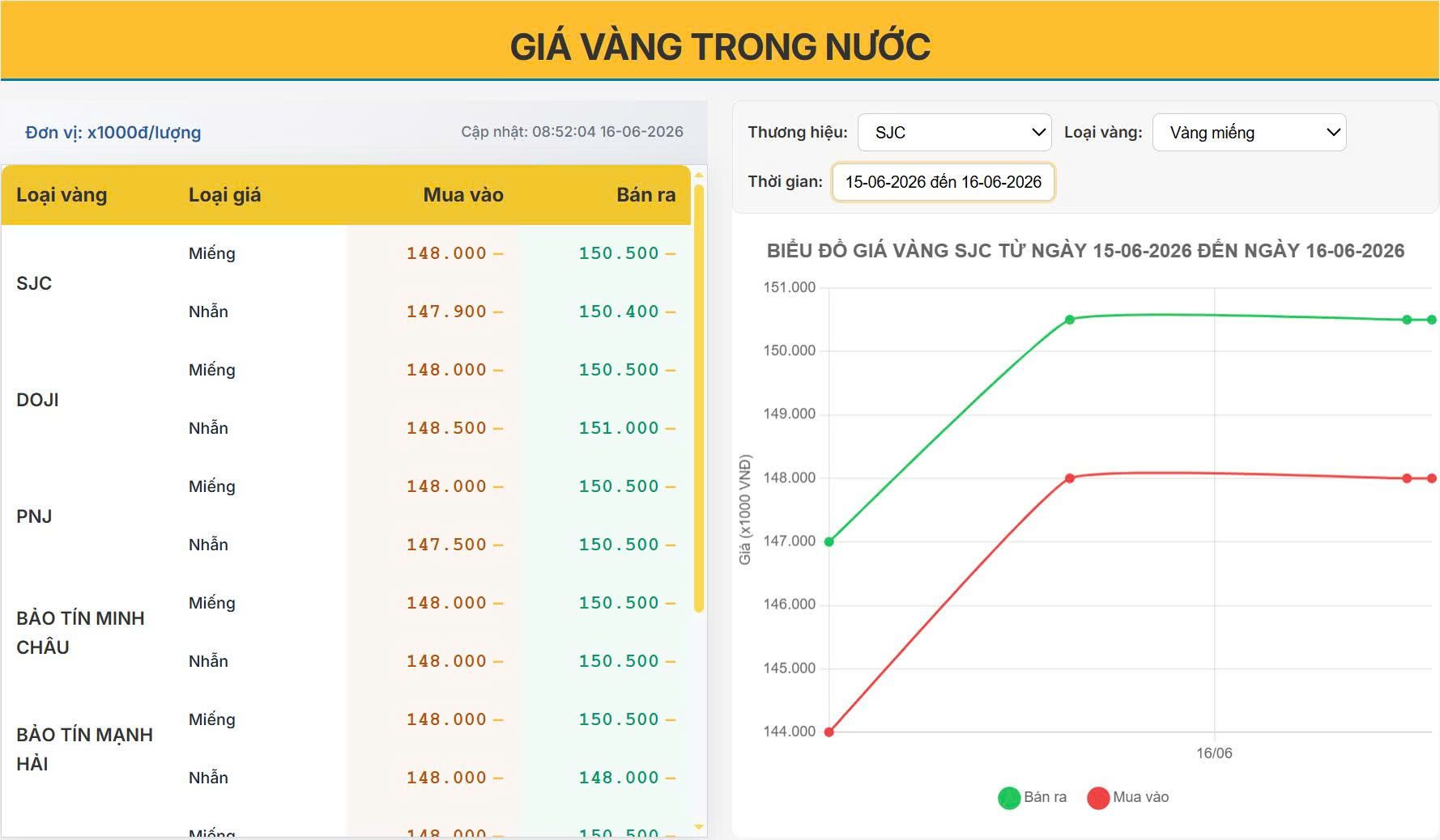 Giá vàng hôm nay 16/06/2026: SJC neo trên 150 triệu đồng/lượng, thị trường duy trì đà tăng mạnh
