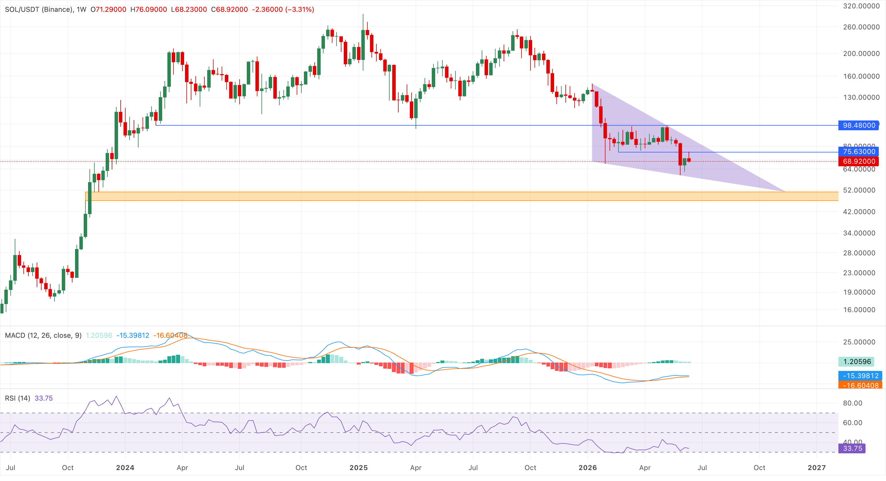 Biểu đồ giá SOL/USDT hàng ngày.