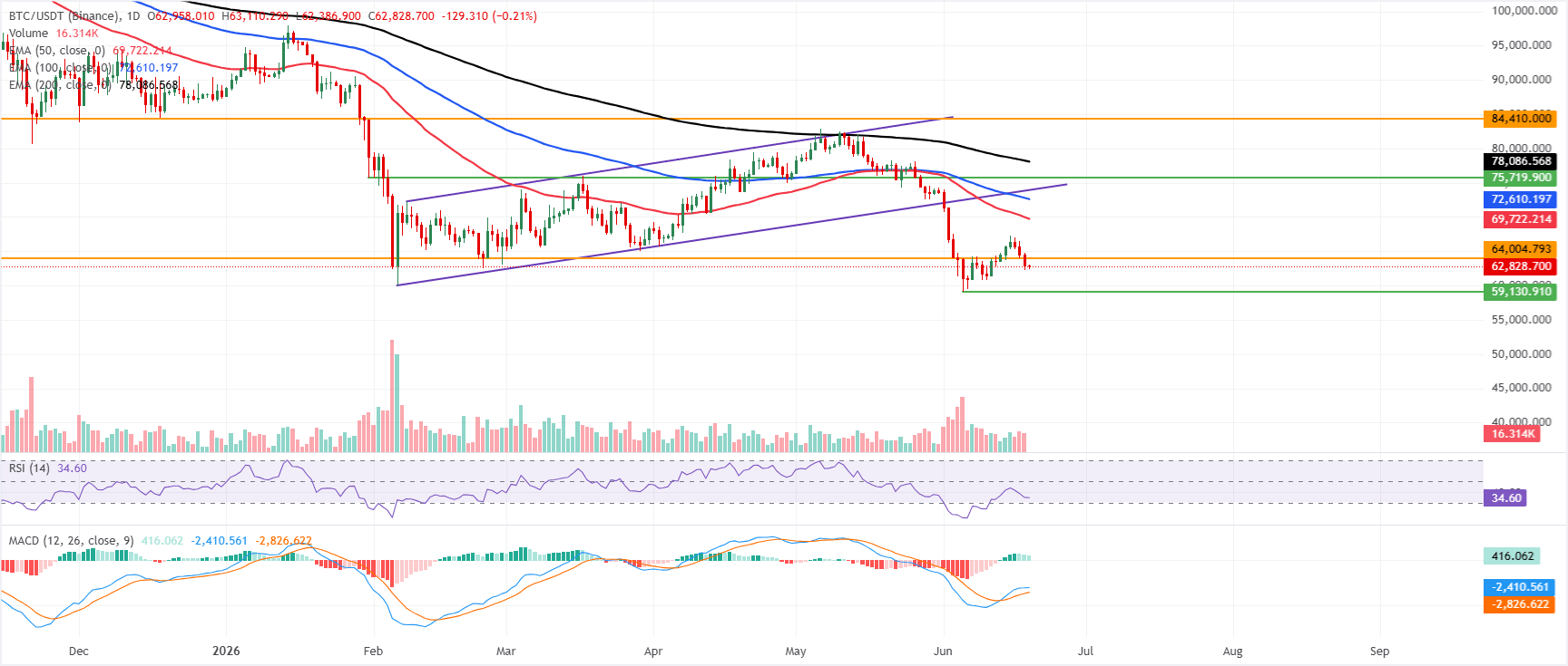 Biểu đồ BTC/USDT hàng ngày