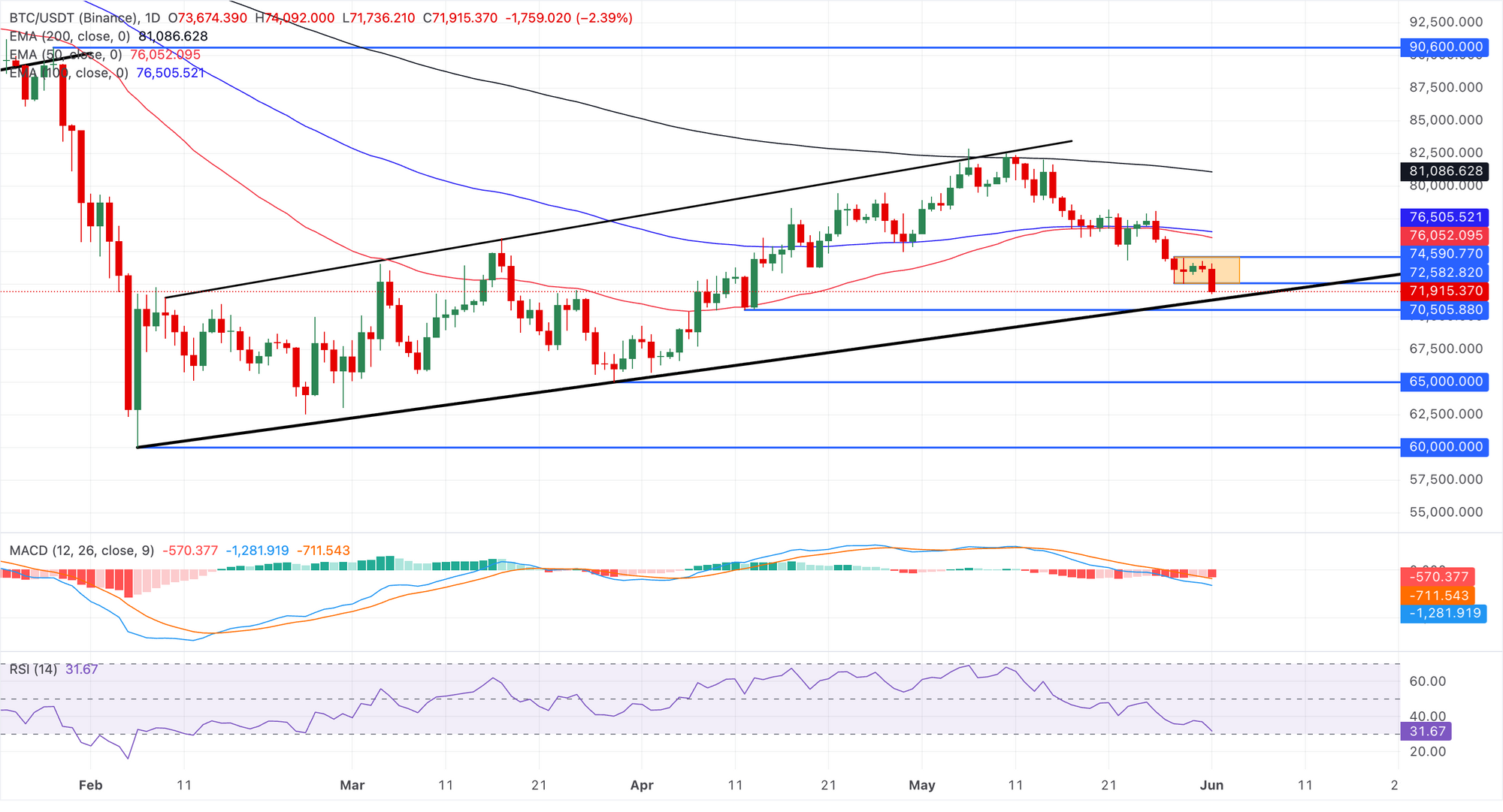 Biểu đồ giá BTC/USDT hàng ngày.