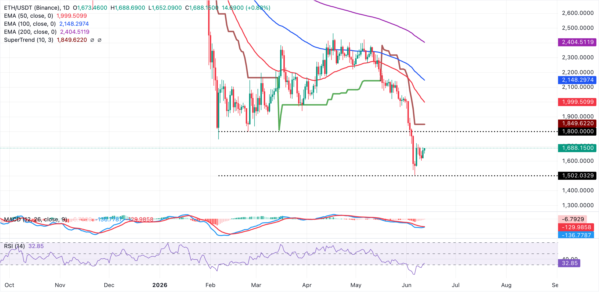 Dự báo giá Ethereum: ETH đang gặp khó khăn dưới mức 1.700 USD do số lượng người dùng trên chuỗi giảm và dòng vốn chảy ra.
