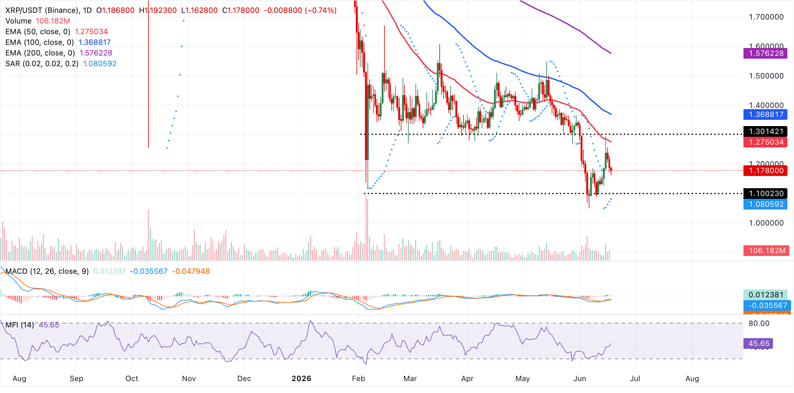 Biểu đồ hàng ngày của XRP/USDT