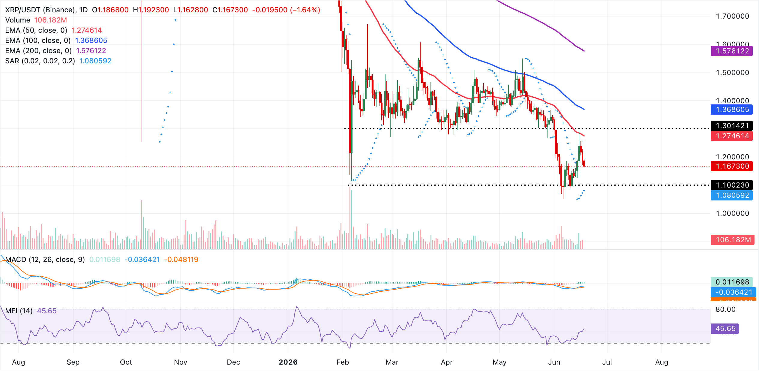 Dự báo giá Ripple: XRP có nguy cơ tiếp tục giảm khi chạm mức thấp nhất tháng 6.