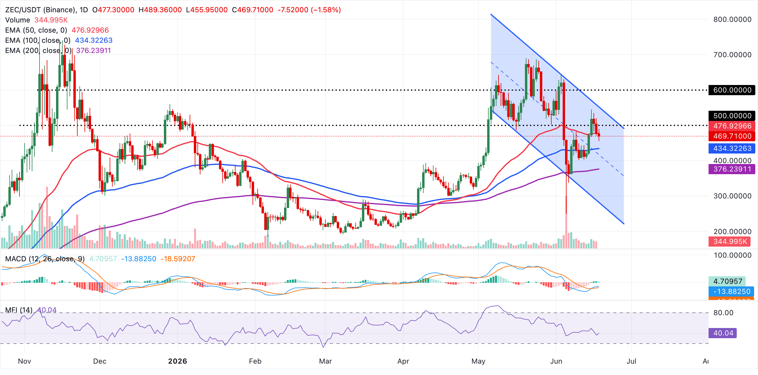Triển vọng Monero và Zcash: Cấu trúc kỹ thuật của XMR và ZEC suy yếu.