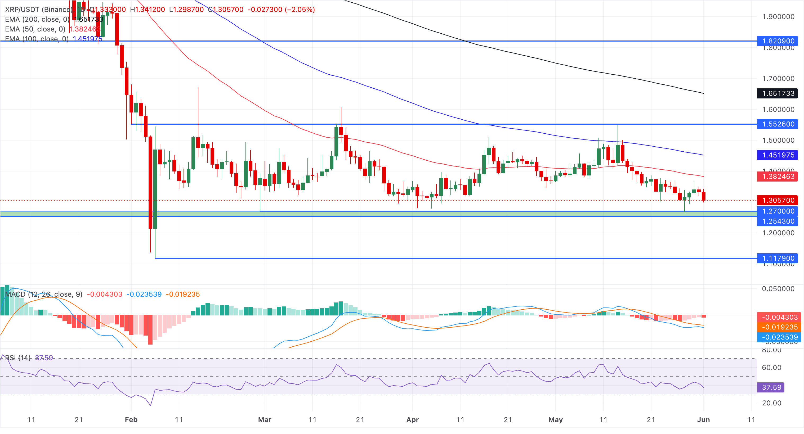 Biểu đồ giá XRP/USDT hàng ngày.