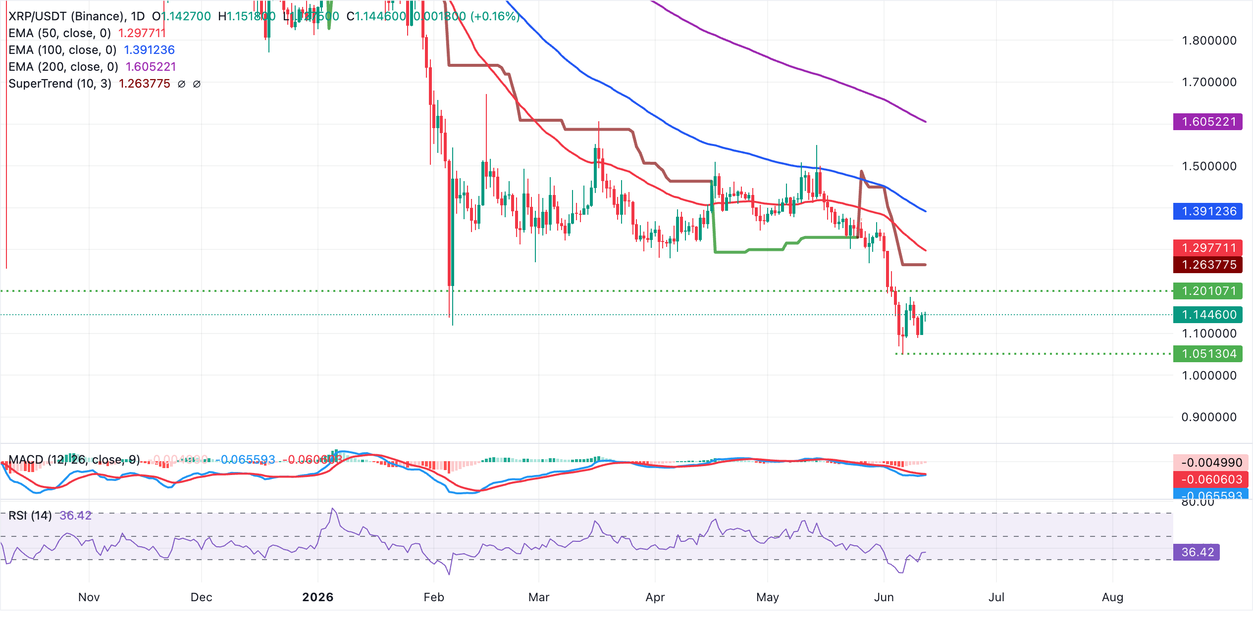 Dự báo giá Ripple: Phe mua XRP cố gắng bứt phá bất chấp nhu cầu giảm sút từ các tổ chức và nhà đầu tư cá nhân.