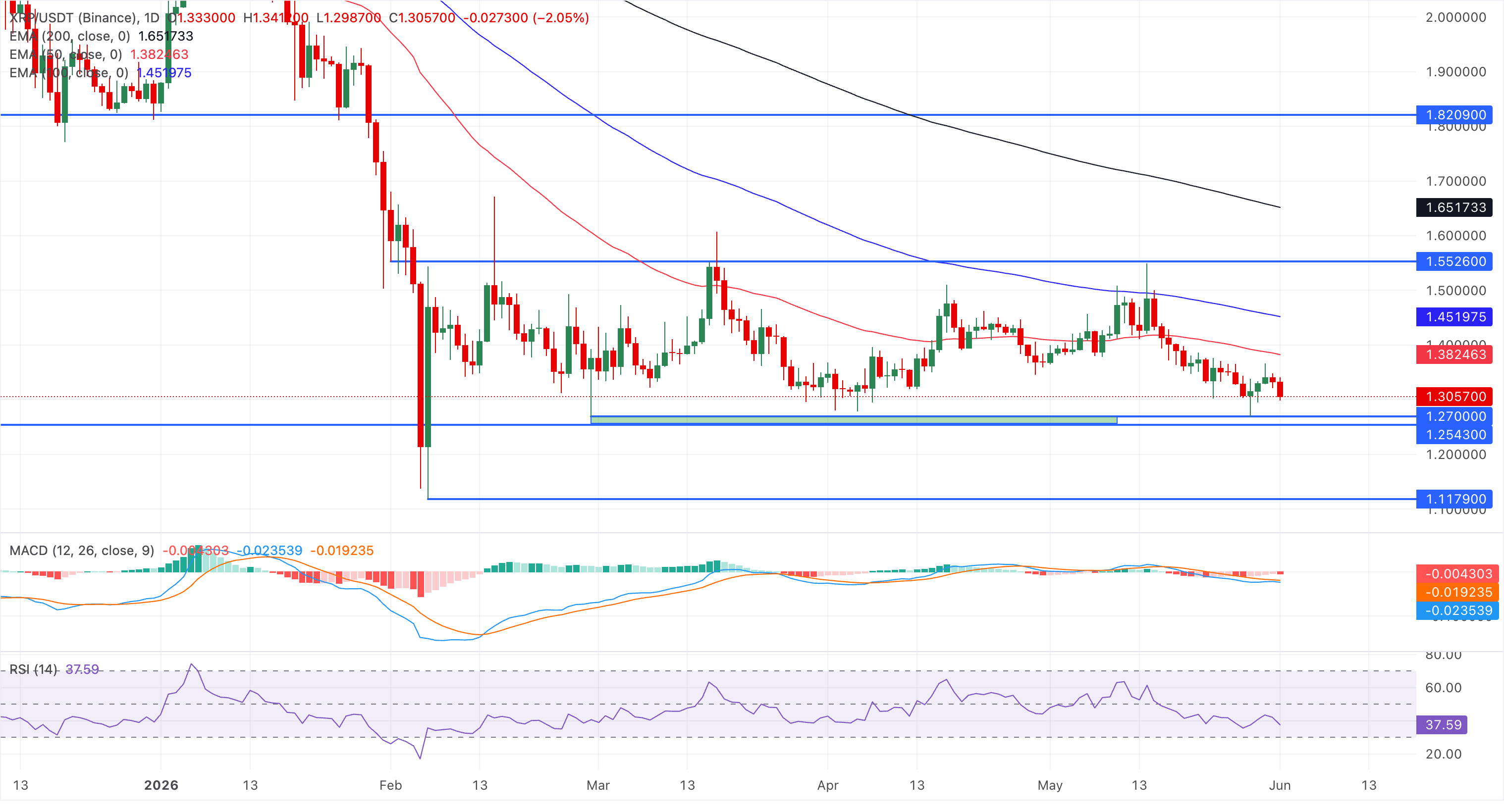 Biểu đồ giá XRP/USDT hàng ngày.