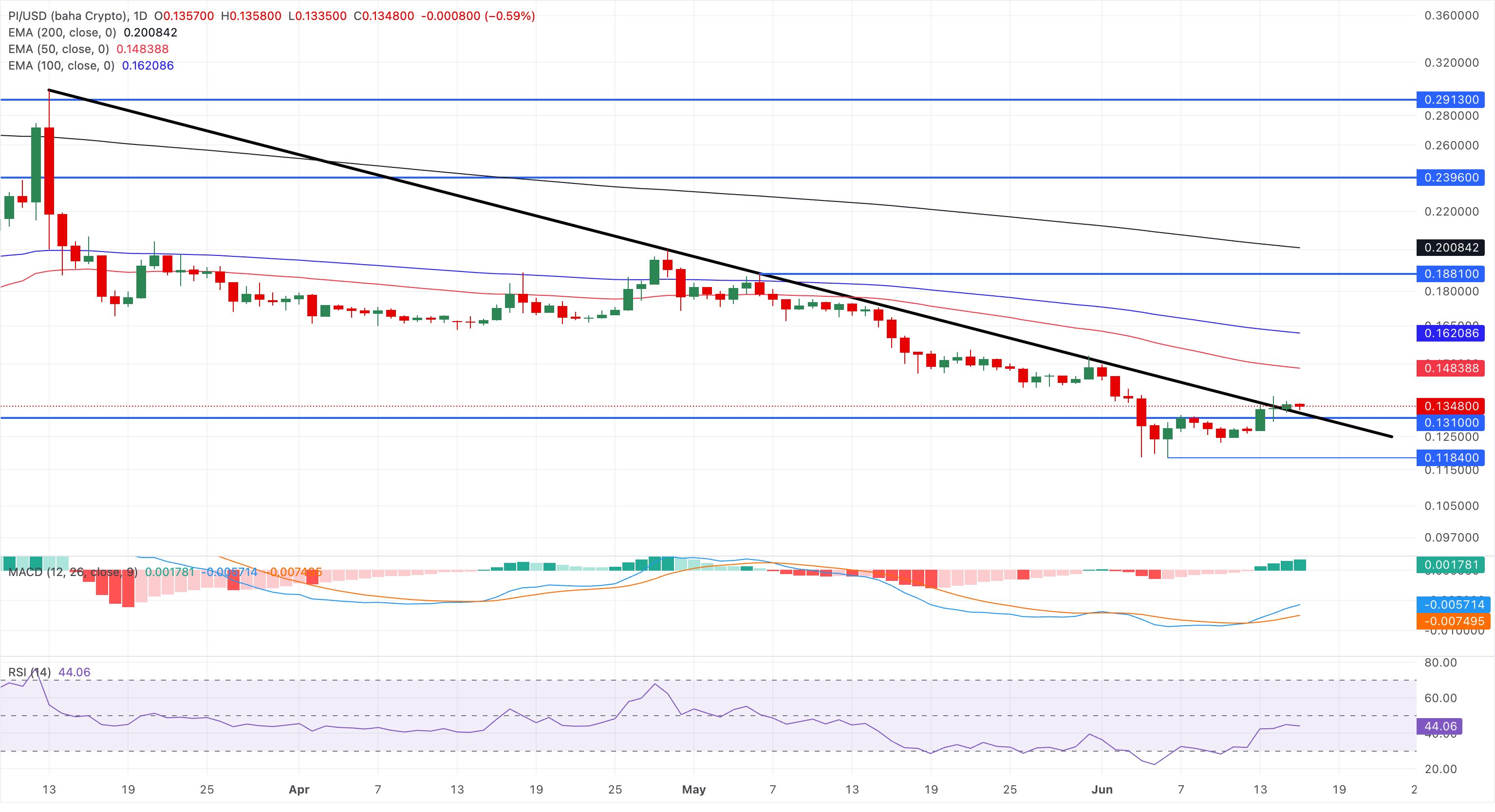 Biểu đồ giá PI/USD hàng ngày.