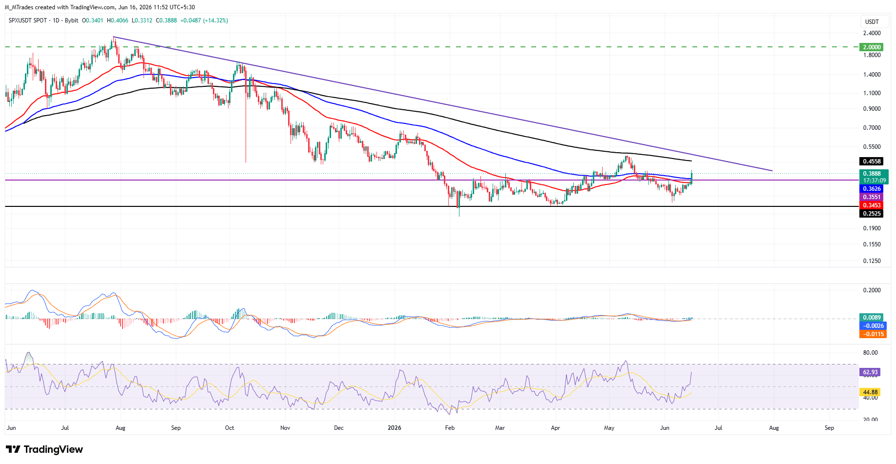 Dự báo giá SPX6900: SPX đạt mức tăng trưởng hai chữ số sau khi niêm yết trên Upbit và Bithumb.