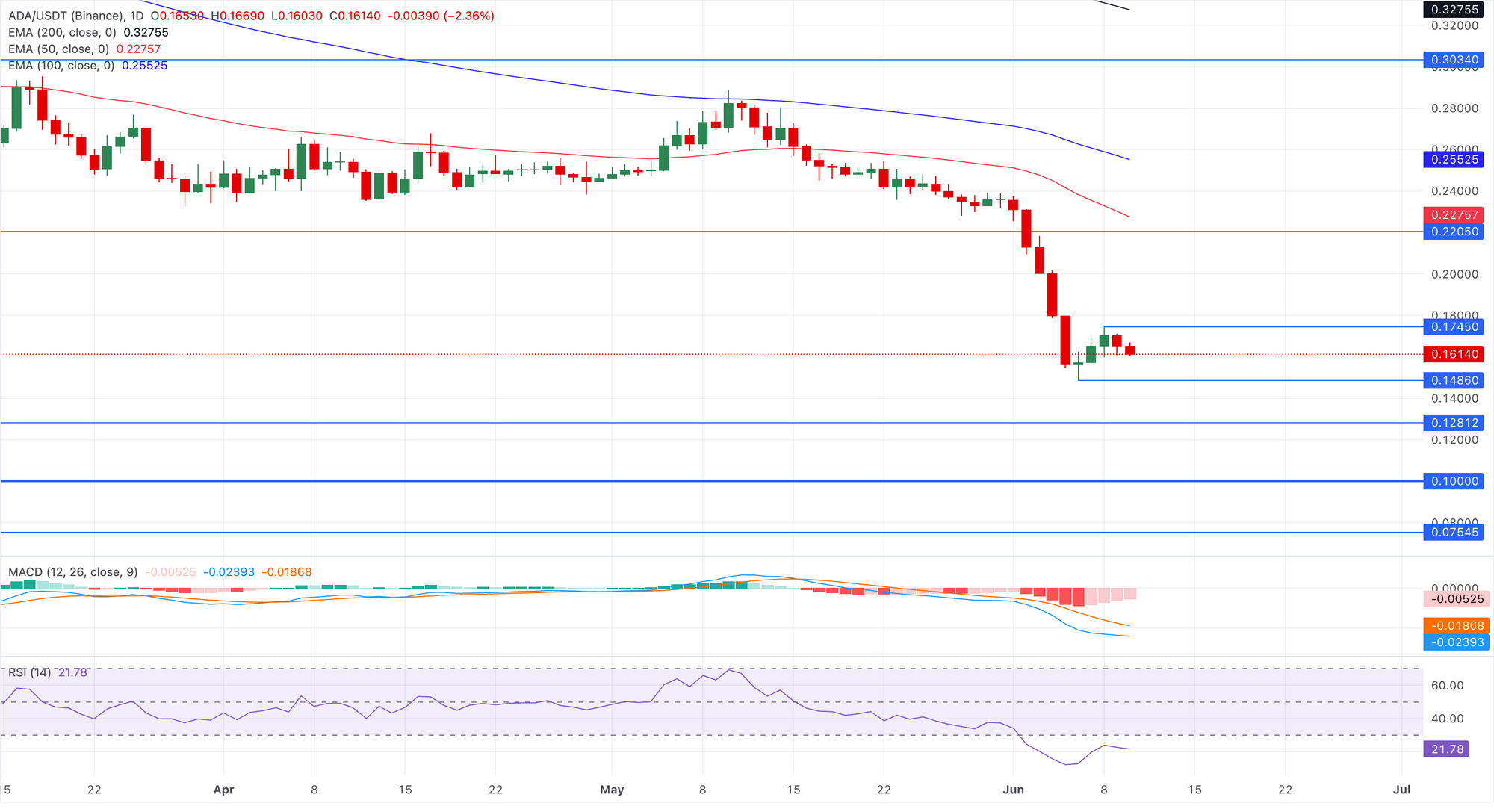 Dự báo giá Cardano: Xu hướng giảm của ADA tiếp tục sâu hơn bất chấp tín hiệu chạm đáy trên chuỗi.