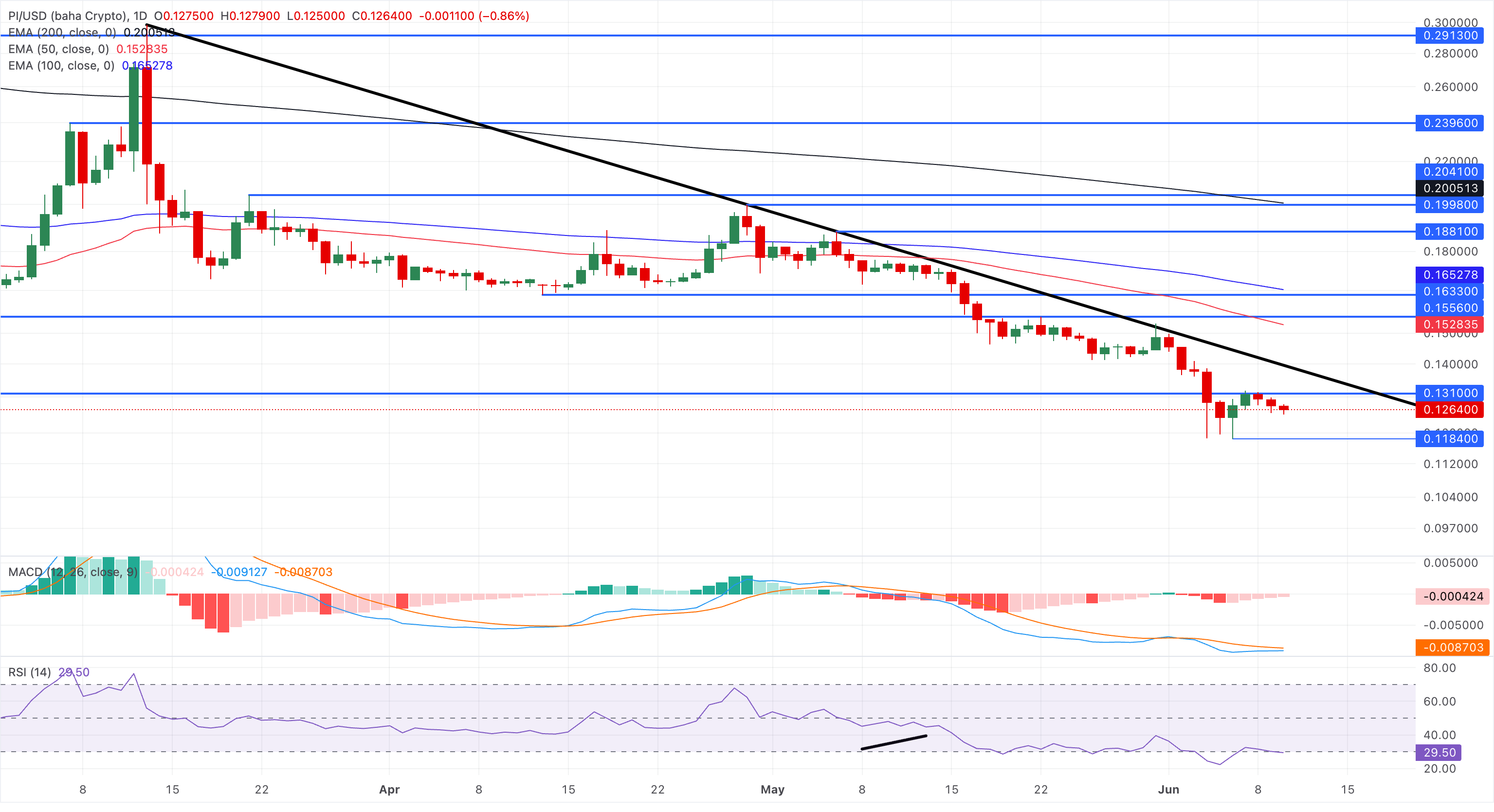 Biểu đồ giá PI/USD hàng ngày.