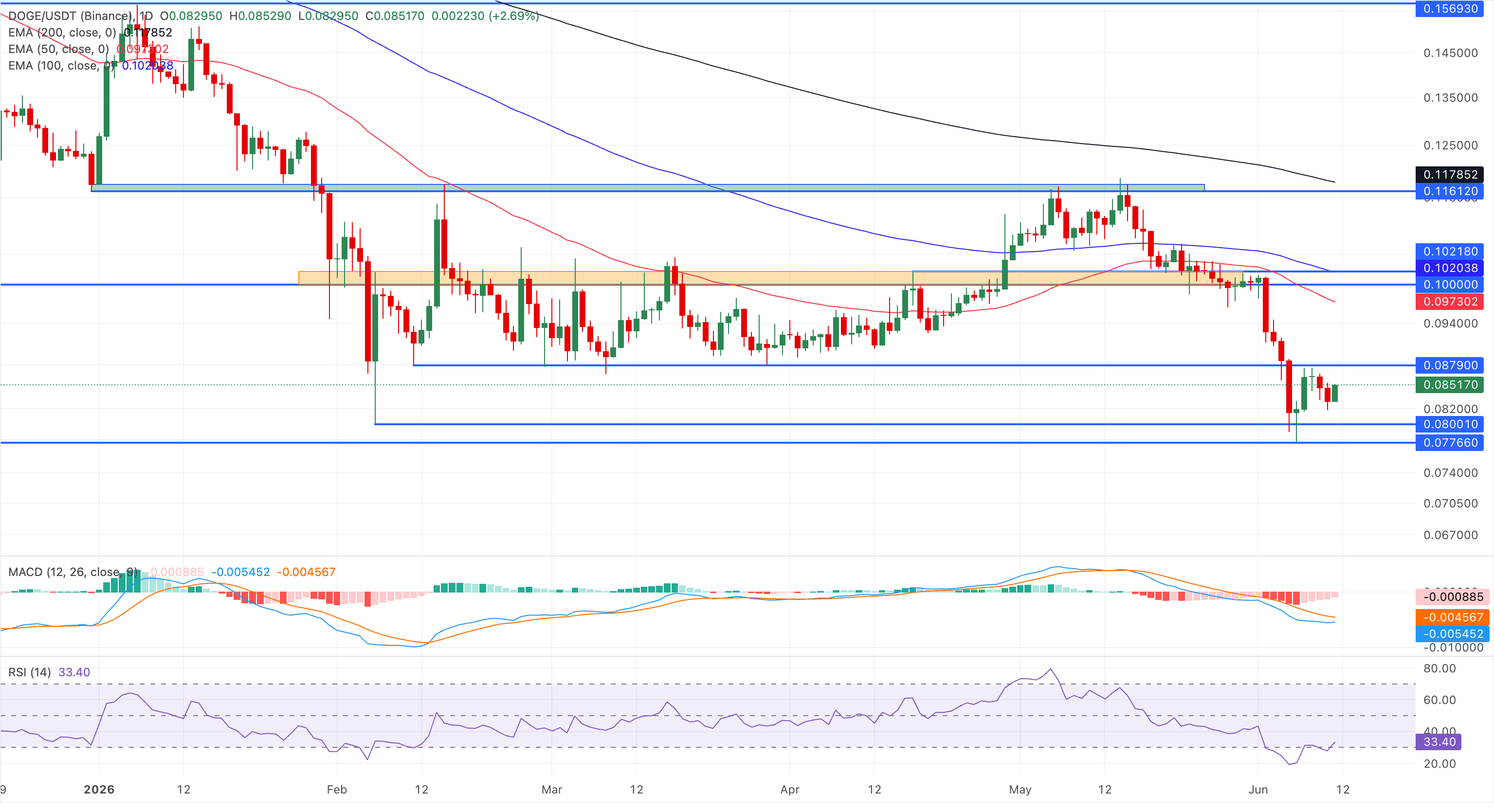 Biểu đồ giá DOGE/USDT hàng ngày.