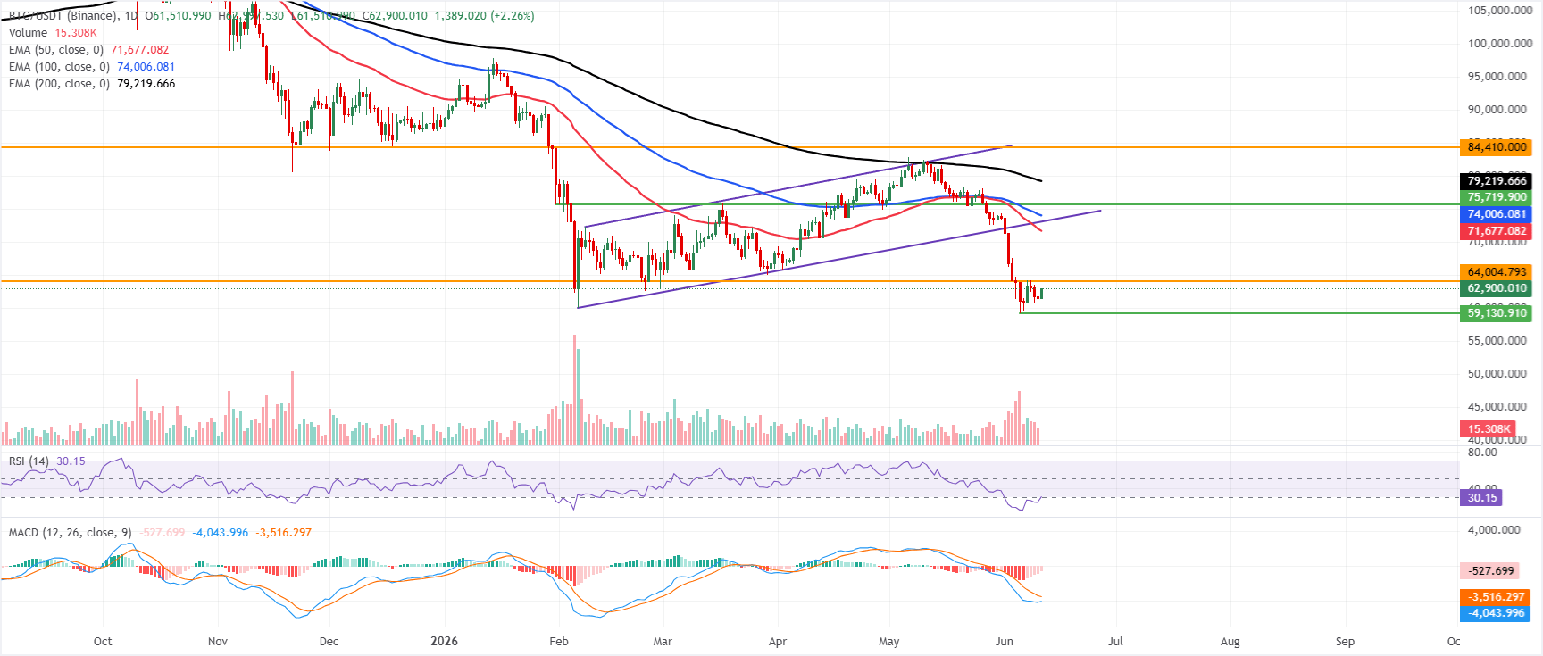 Dự báo giá Bitcoin: BTC phục hồi nhẹ trước dữ liệu chỉ số giá sản xuất (PPI) của Mỹ.