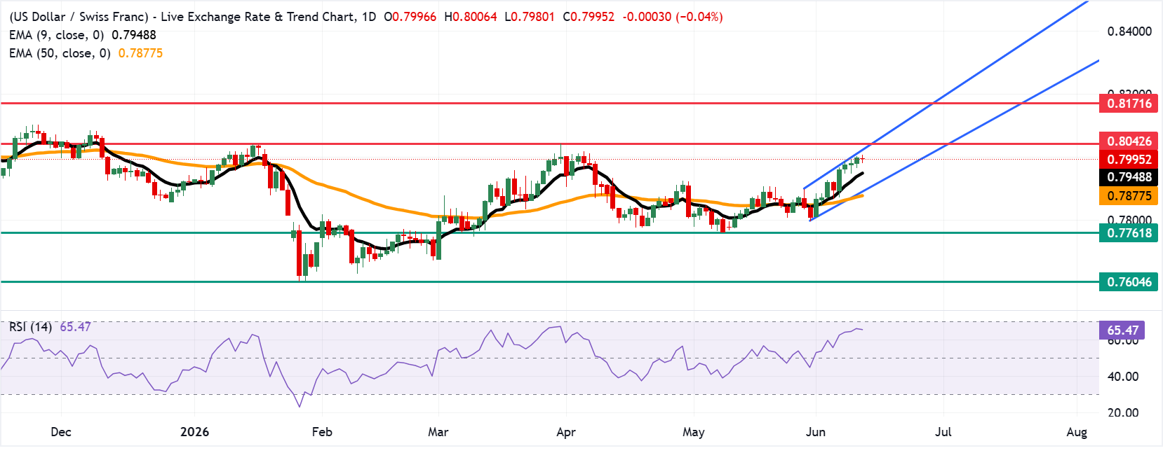 Dự báo giá USD/CHF: Có thể kiểm tra ngưỡng 0.8000 gần đỉnh kênh tăng.
