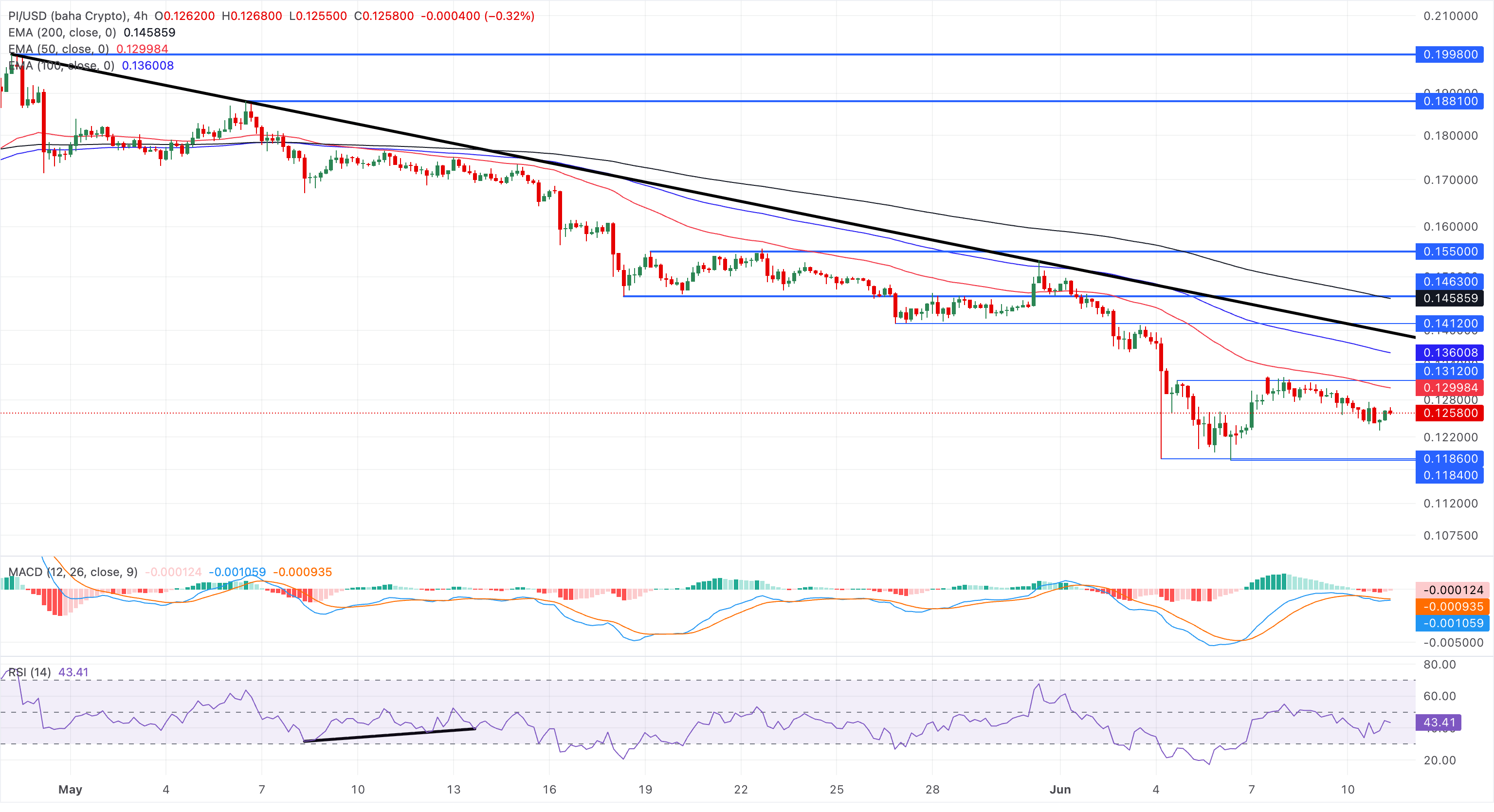 Dự báo giá Pi Network: Khả năng phục hồi gặp rủi ro khi 16 triệu token PI sẵn sàng được mở khóa.