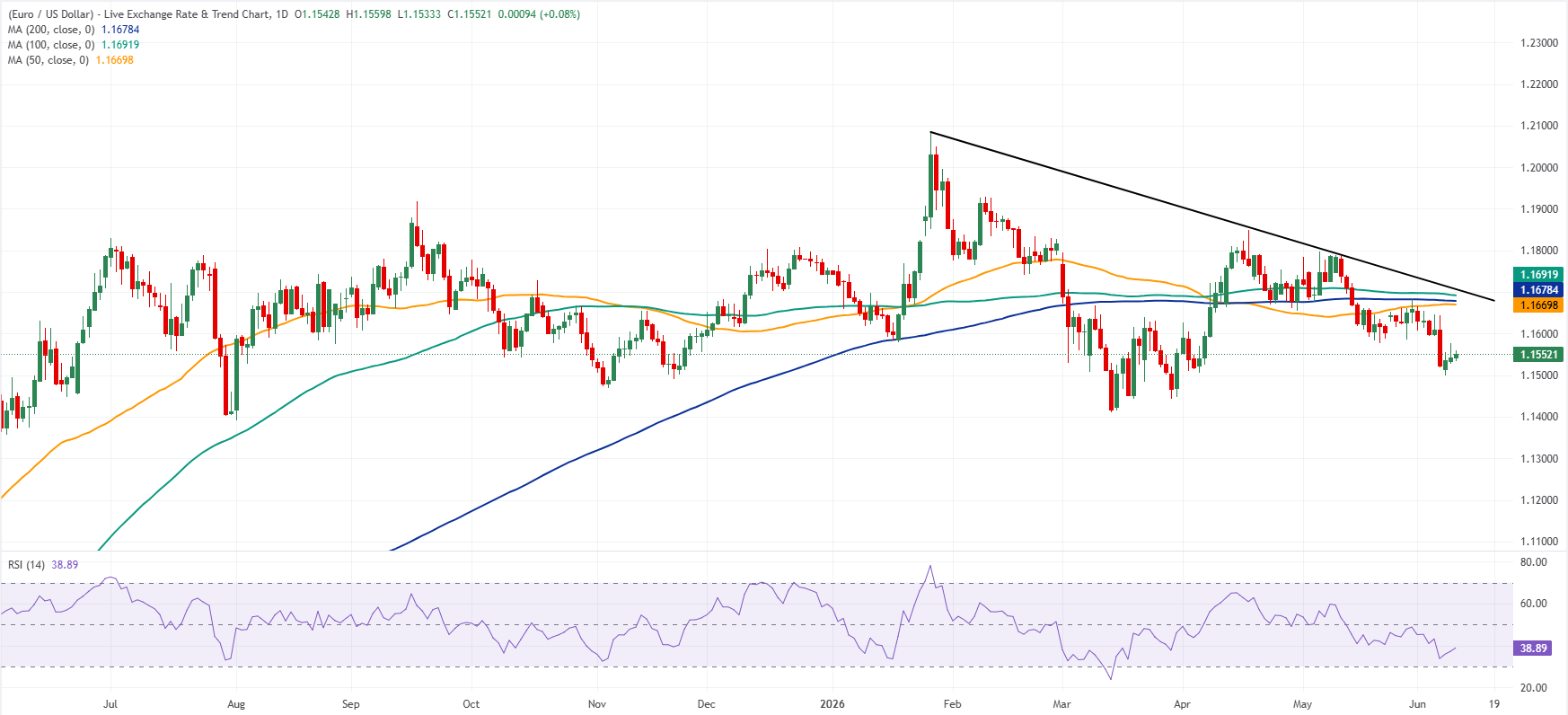 Biểu đồ EUR/USD hàng ngày.
