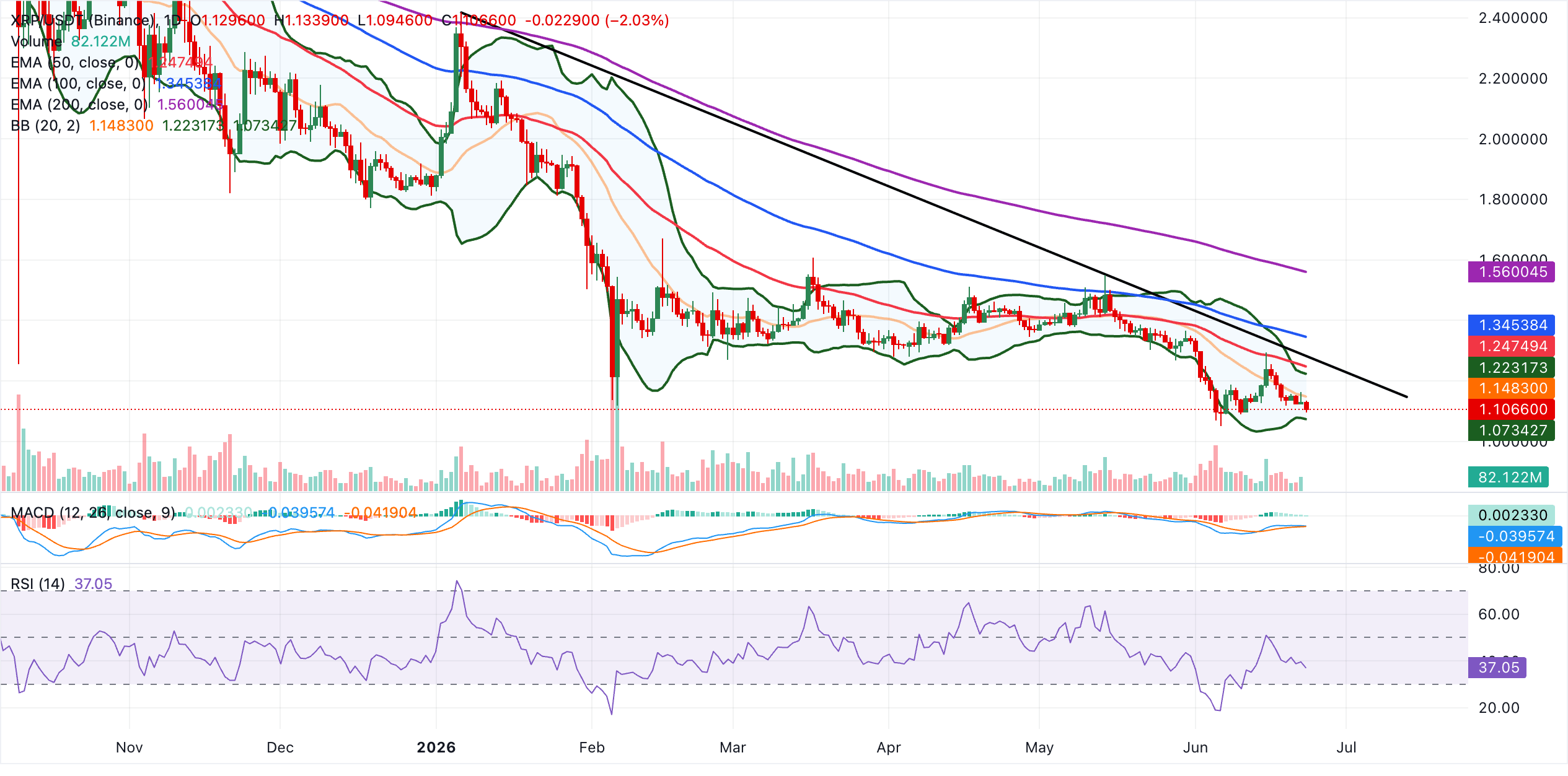 Biểu đồ hàng ngày của XRP/USDT