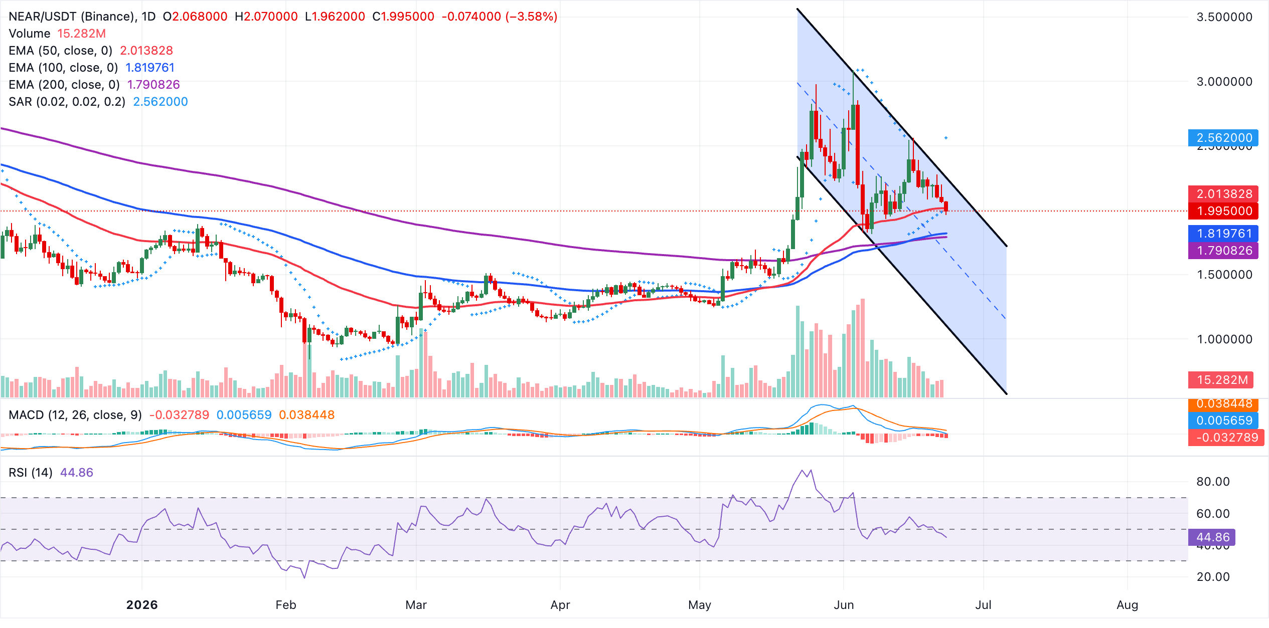 Triển vọng của Bittensor và Near Protocol: Các token liên kết với AI đối mặt với đợt bán tháo mạnh hơn.