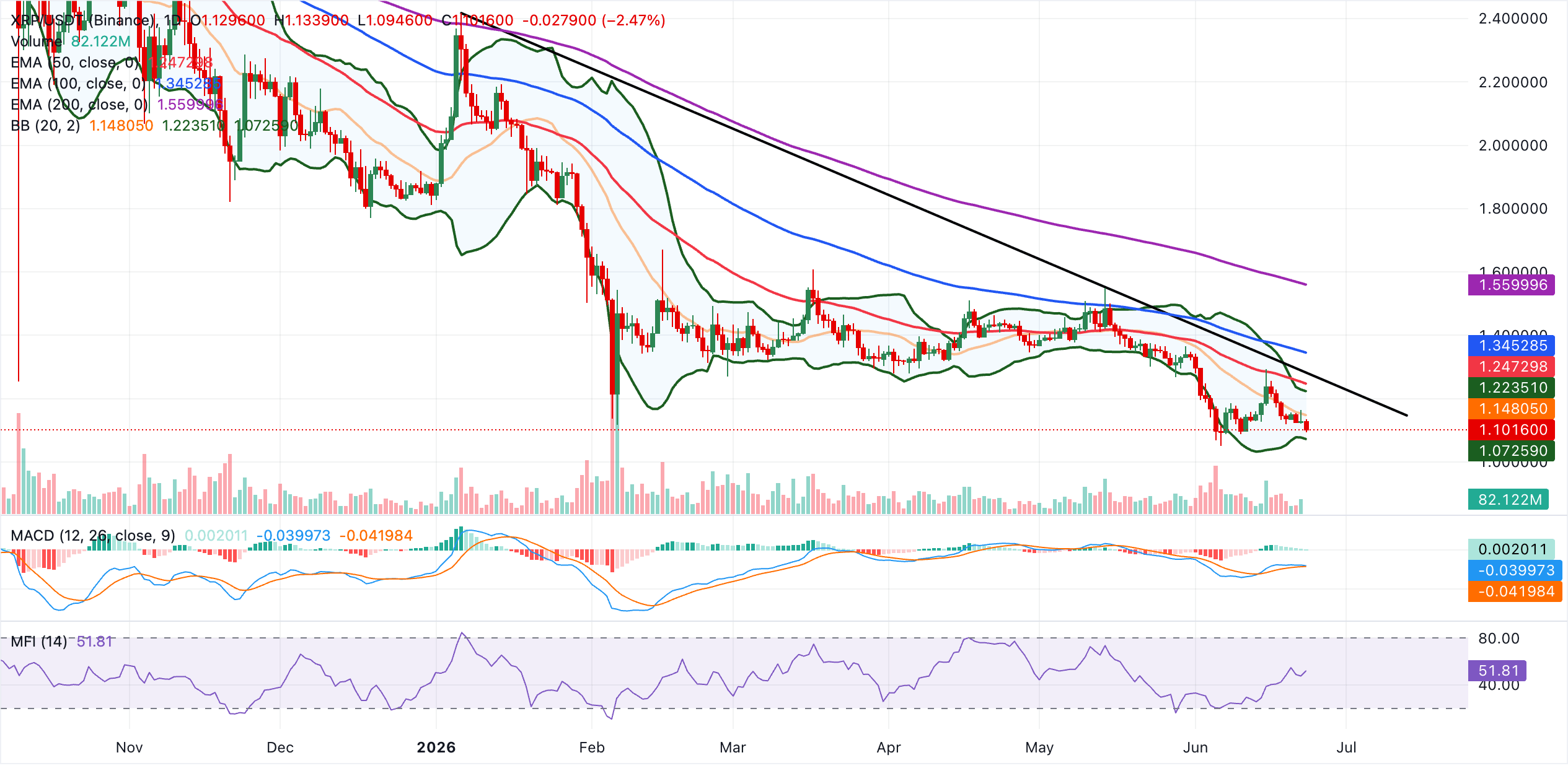 Biểu đồ hàng ngày của XRP/USDT