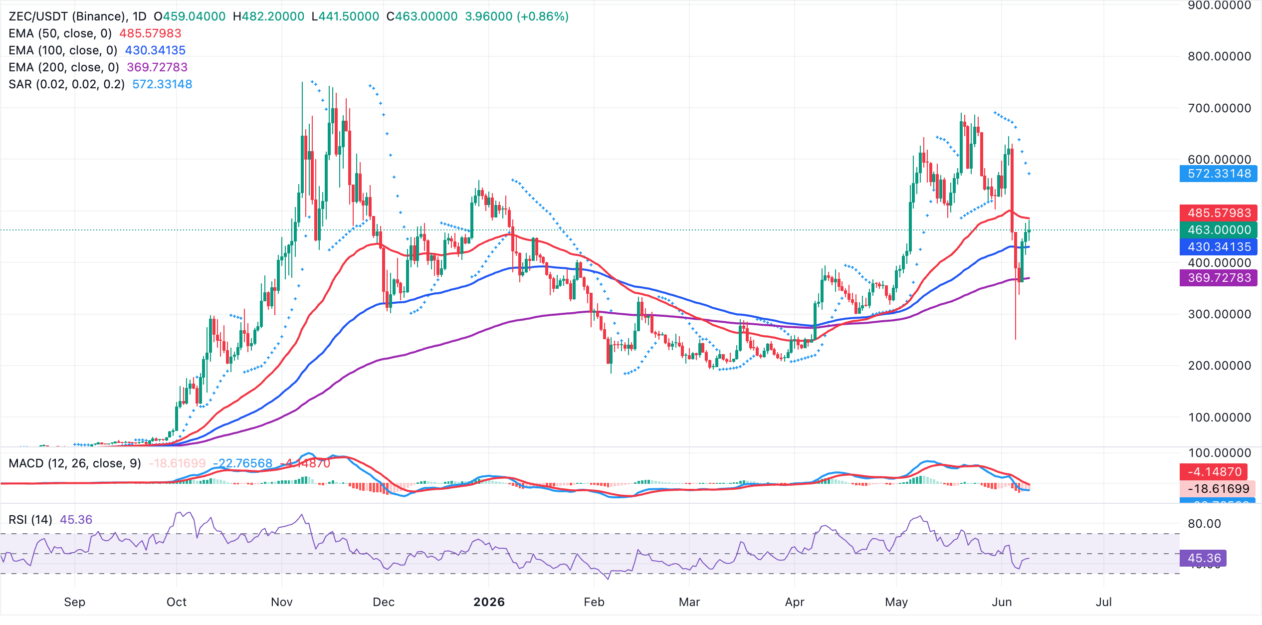 Dự báo giá Zcash: ZEC tiếp tục tăng giá, hướng tới mục tiêu 500 USD khi nhu cầu bán lẻ và đà tăng trưởng mạnh mẽ.