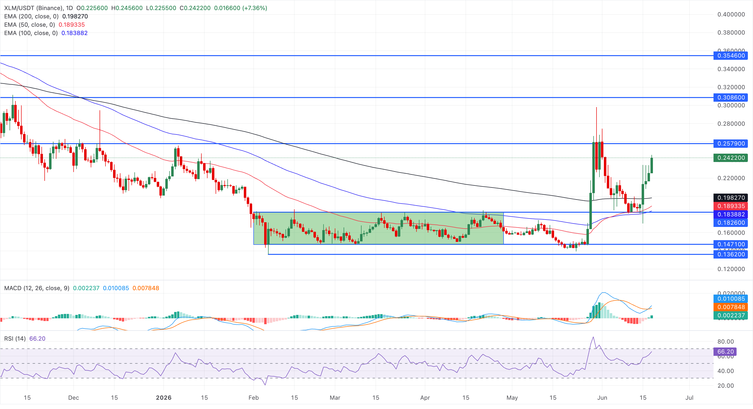 Biểu đồ giá XLM/USDT hàng ngày.