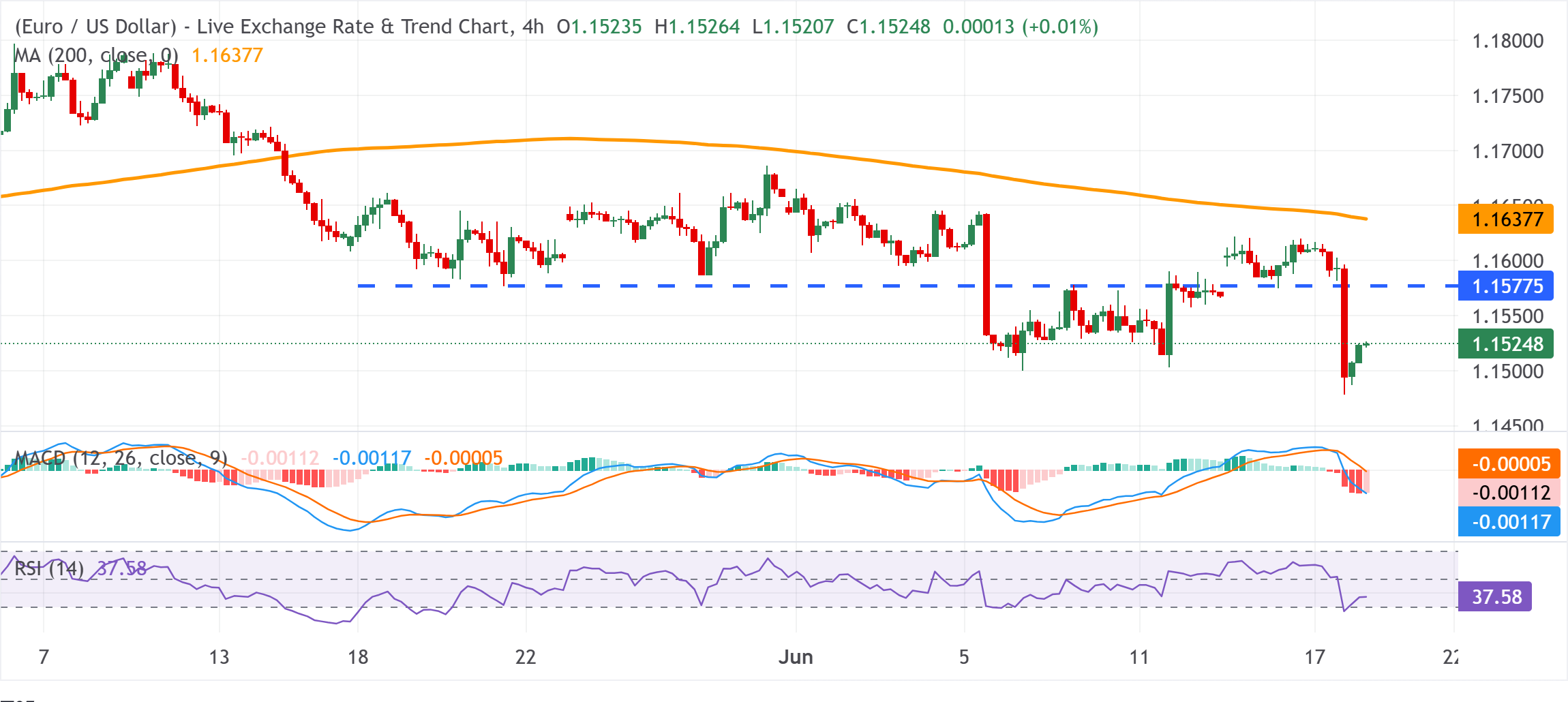 Dự báo giá EUR/USD: Phục hồi mạnh hơn từ mức thấp hồi tháng 3, tăng lên 1.1525 nhờ đồng USD suy yếu.