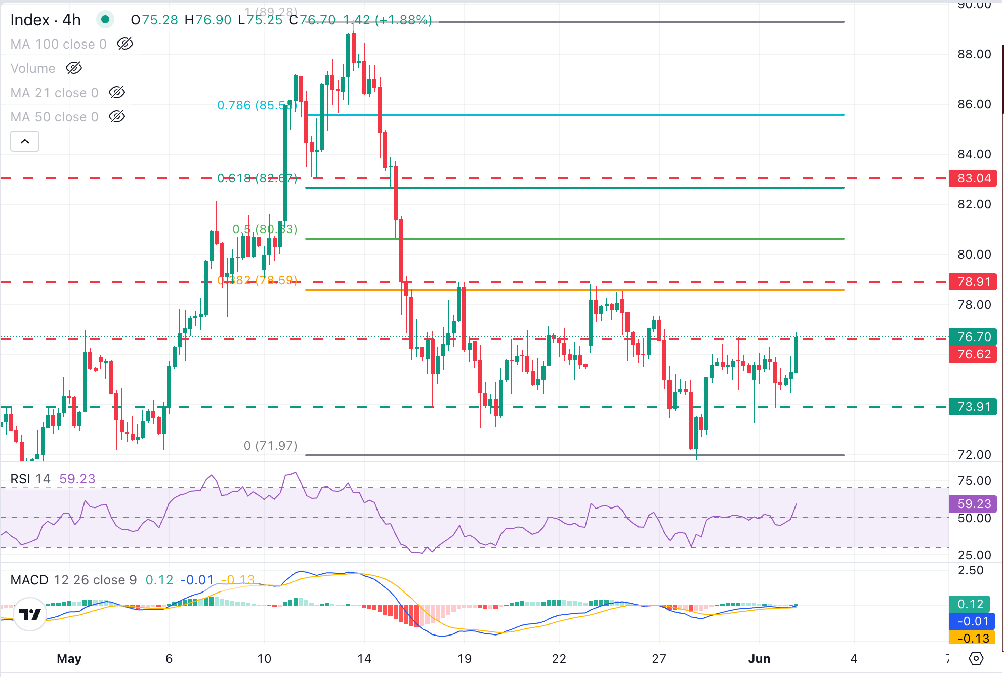 Dự báo giá Bạc: XAG/USD đạt đỉnh gần 77 USD trong bối cảnh tâm lý chấp nhận rủi ro ở mức vừa phải.