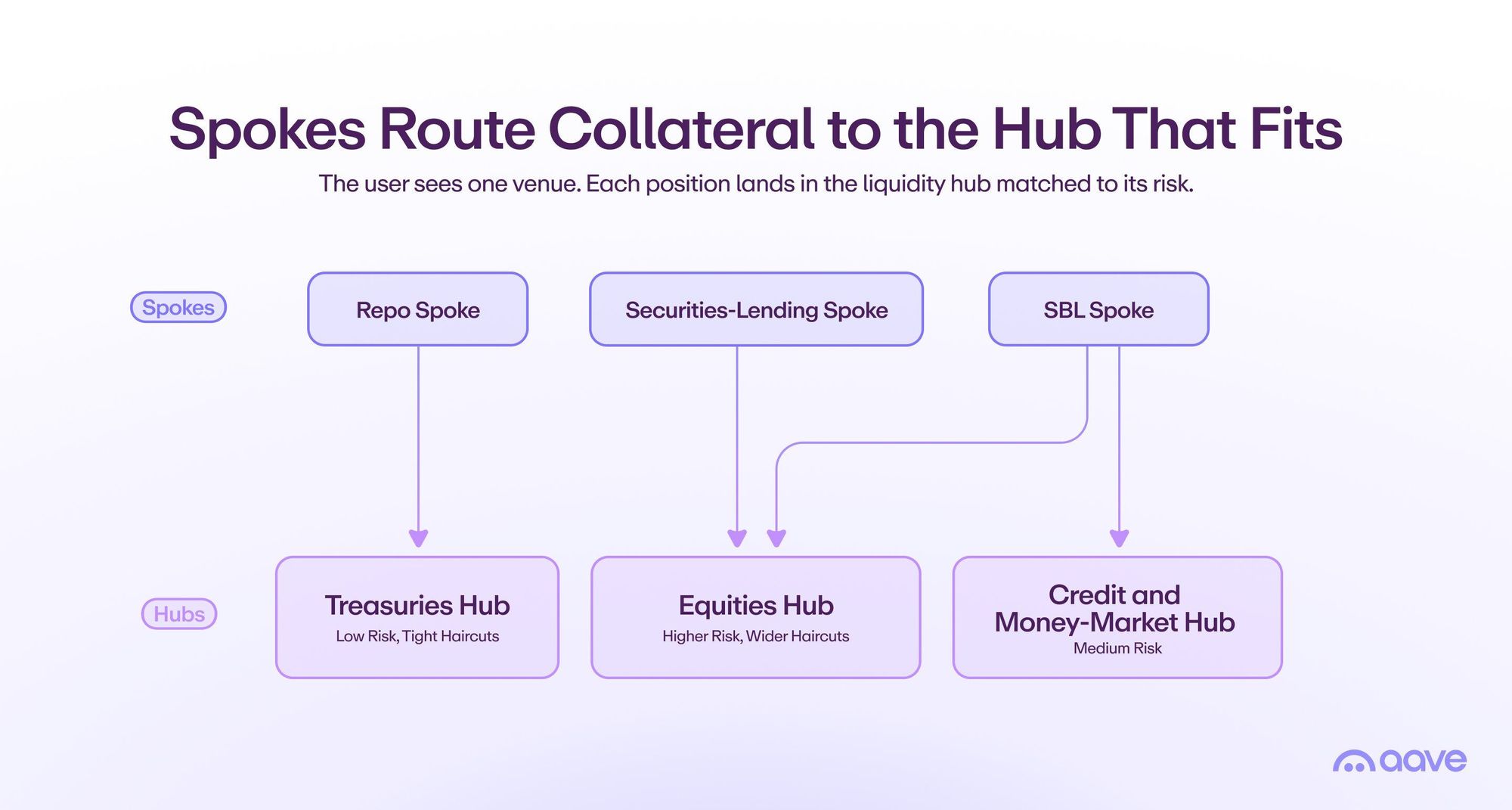 Phương án B - Nhiều trung tâm phân bổ theo loại tài sản và mức độ rủi ro. Nguồn: Stani Kulechov