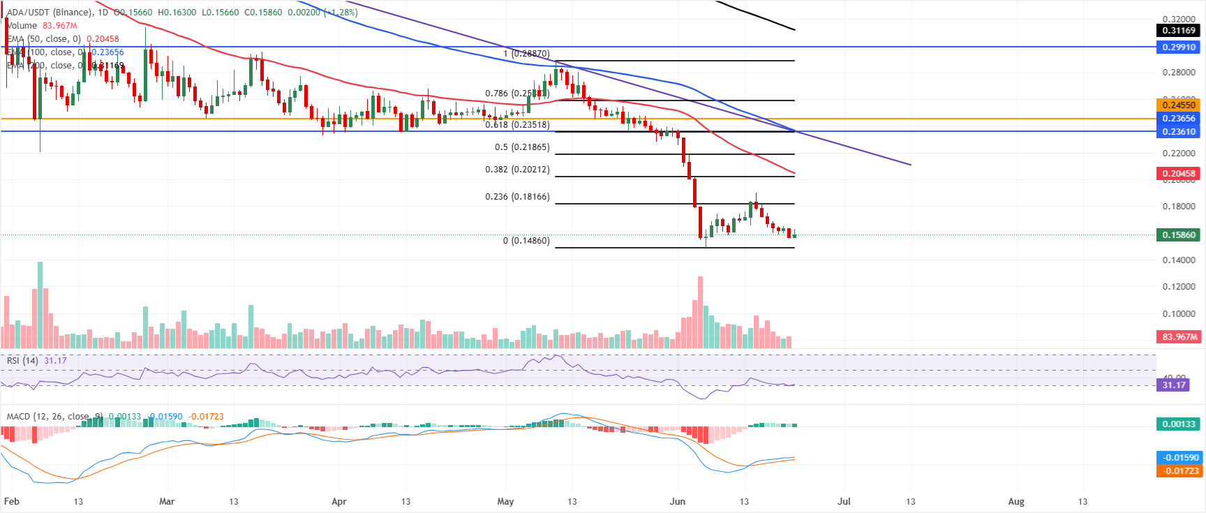 Dự báo giá Cardano: Sự tích lũy của "cá voi" chỉ mang lại sự giảm giá hạn chế.