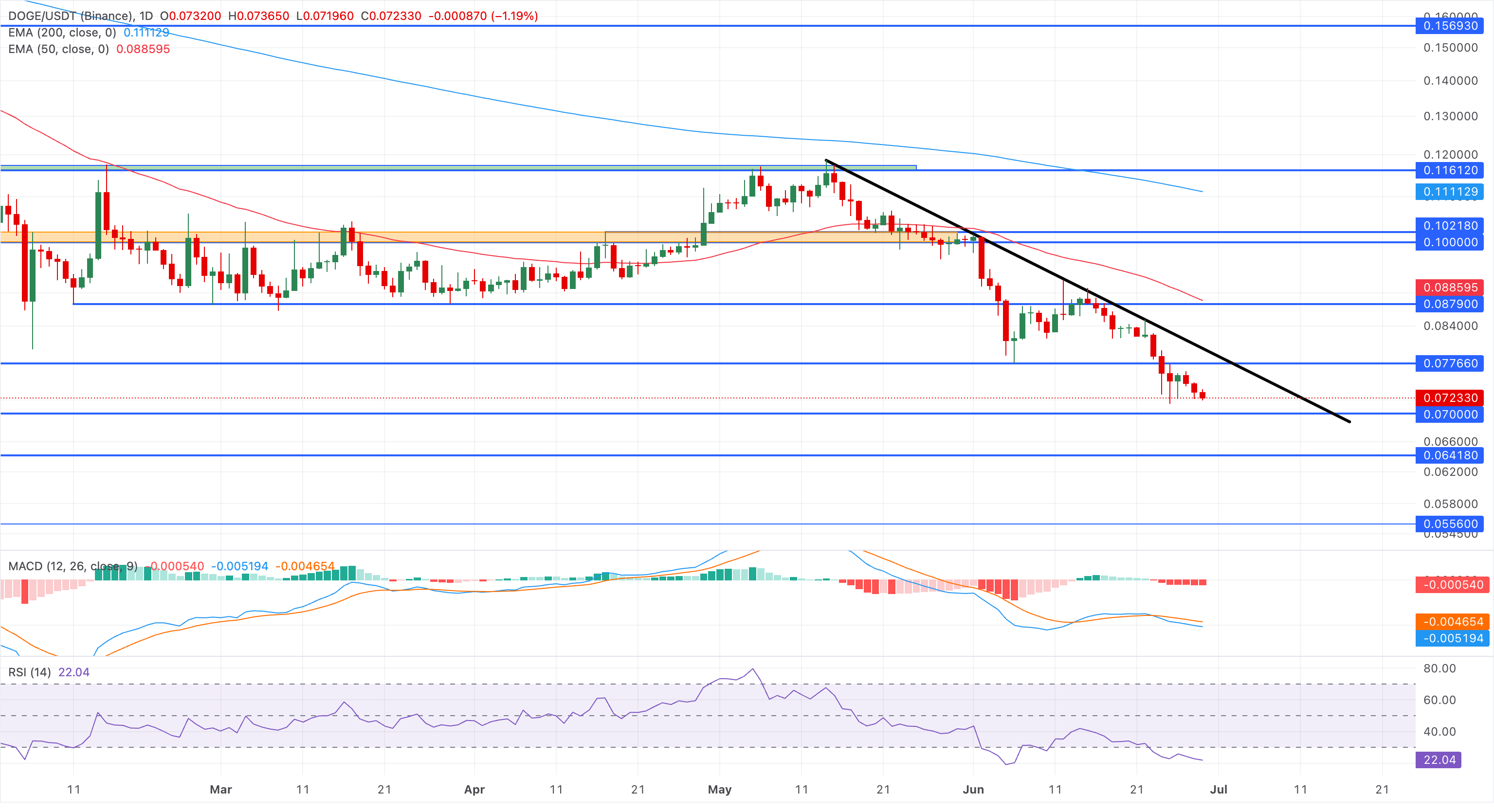 Biểu đồ giá DOGE/USDT hàng ngày.