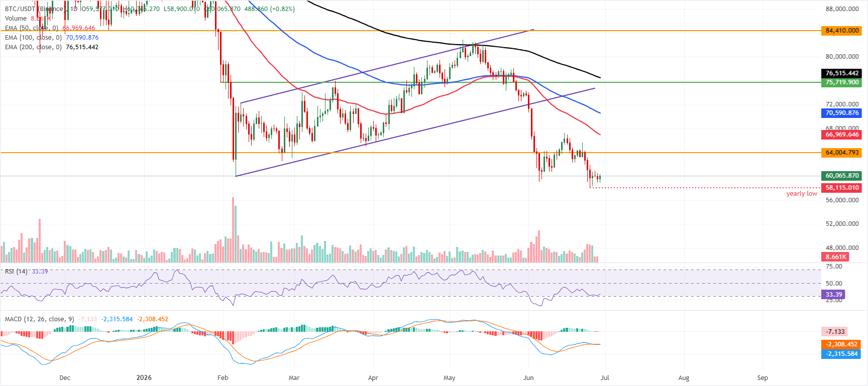 Biểu đồ BTC/USDT hàng ngày